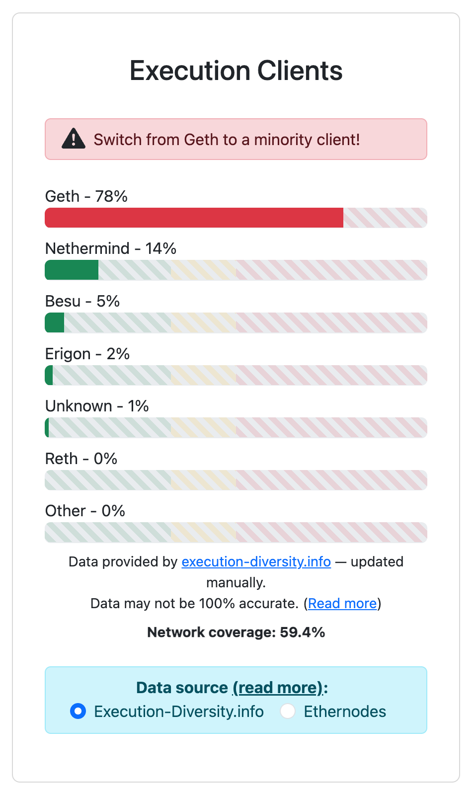 A chart of execution clients by percentage. Geth: 78%, Nethermind: 14%, Besu: 5%, Erigon: 2%, Unknown: 1%, Reth: 0%, Other: 0%. Data from execution-diversity.info — updated manually. Data may not be 100% accurate. Network coverage: 59.4%.