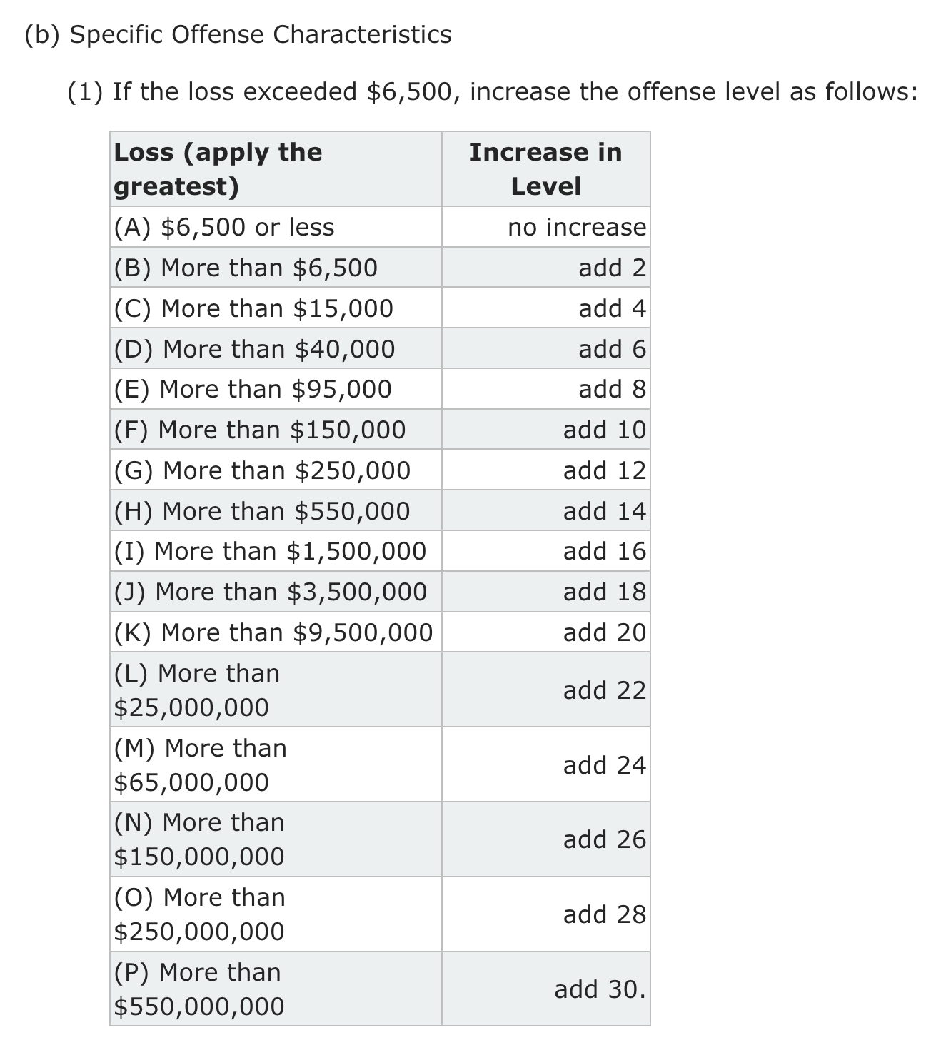 (b) Specific Offense Characteristics  (1) If the loss exceeded $6,500, increase the offense level as follows:  Loss (apply the greatest)  Increase in Level (A) $6,500 or less	no increase (B) More than $6,500	add 2 (C) More than $15,000	add 4 (D) More than $40,000	add 6 (E) More than $95,000	add 8 (F) More than $150,000	add 10 (G) More than $250,000	add 12 (H) More than $550,000	add 14 (I) More than $1,500,000	add 16 (J) More than $3,500,000	add 18 (K) More than $9,500,000	add 20 (L) More than $25,000,000	add 22 (M) More than $65,000,000	add 24 (N) More than $150,000,000	add 26 (O) More than $250,000,000	add 28 (P) More than $550,000,000	add 30.