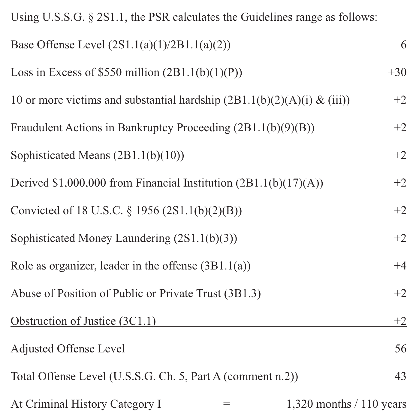 Using U.S.S.G. § 2S1.1, the PSR calculates the Guidelines range as follows: Base Offense Level (2S1.1(a)(1)/2B1.1(a)(2)) 6 Loss in Excess of $550 million (2B1.1(b)(1)(P)) +30 10 or more victims and substantial hardship (2B1.1(b)(2)(A)(i) & (iii)) +2 Fraudulent Actions in Bankruptcy Proceeding (2B1.1(b)(9)(B)) +2 Sophisticated Means (2B1.1(b)(10)) +2 Derived $1,000,000 from Financial Institution (2B1.1(b)(17)(A)) +2 Convicted of 18 U.S.C. § 1956 (2S1.1(b)(2)(B)) +2 Sophisticated Money Laundering (2S1.1(b)(3)) +2 Role as organizer, leader in the offense (3B1.1(a)) +4 Abuse of Position of Public or Private Trust (3B1.3) +2 Obstruction of Justice (3C1.1) +2 Adjusted Offense Level 56 Total Offense Level (U.S.S.G. Ch. 5, Part A (comment n.2)) 43 At Criminal History Category I = 1,320 months / 110 years