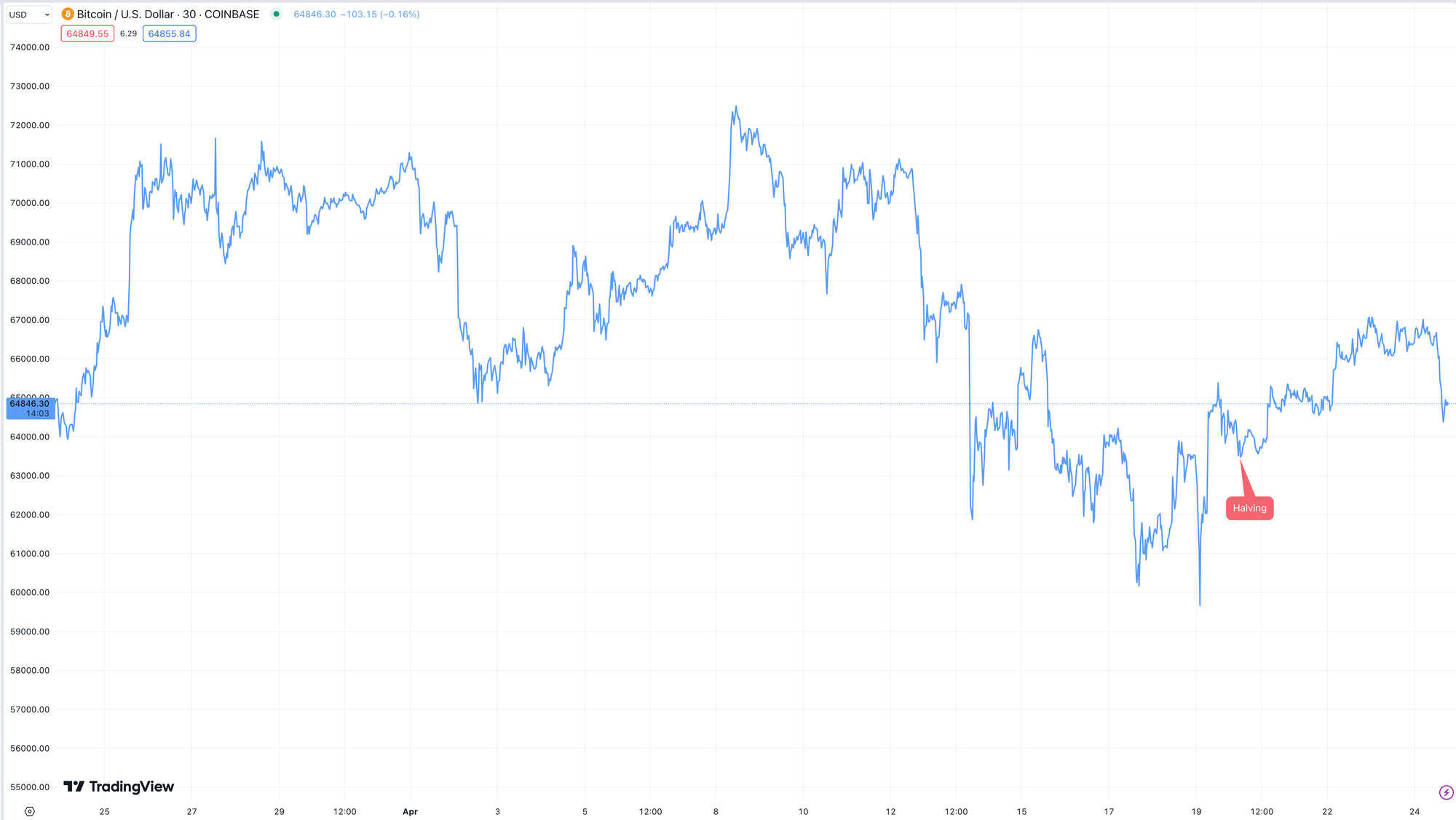 A chart of Bitcoin prices fluctuating between around $40,000 and around $74,000. A red arrow points to the halving event on April 20 at 00:00 UTC.