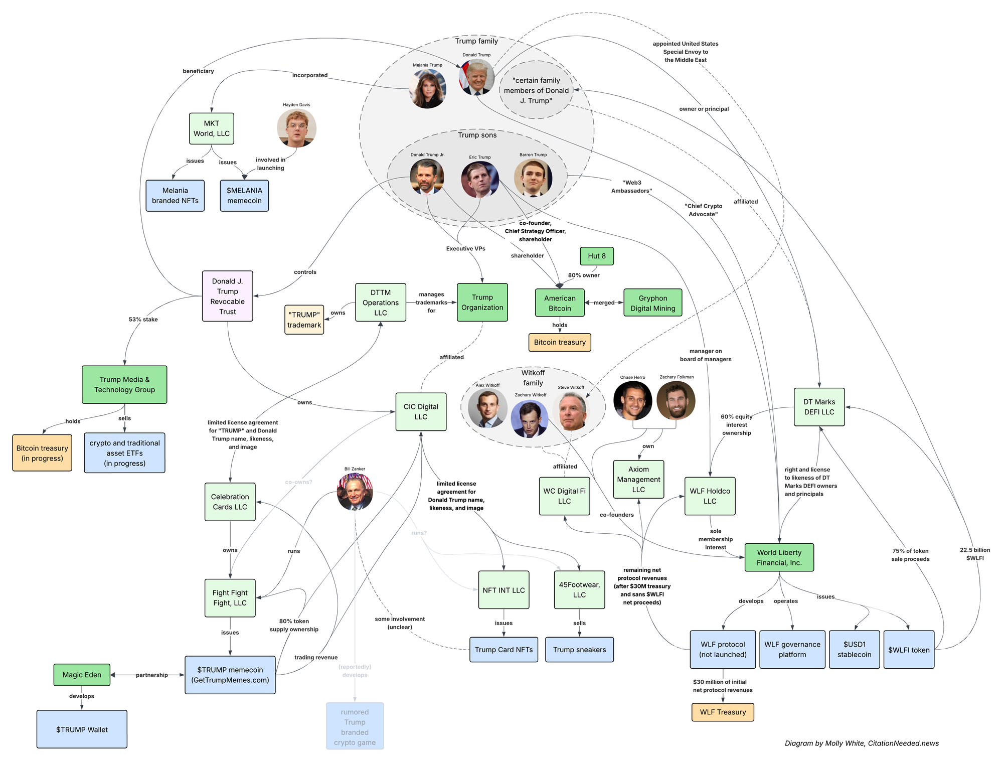 Extremely tangled diagram depicting relationships between nine LLCs, seven major companies, the Trump family, Bill Zanker and various other individuals, and various crypto projects including the $TRUMP memecoin, NFTs, World Liberty Financial, and the new Trump wallet