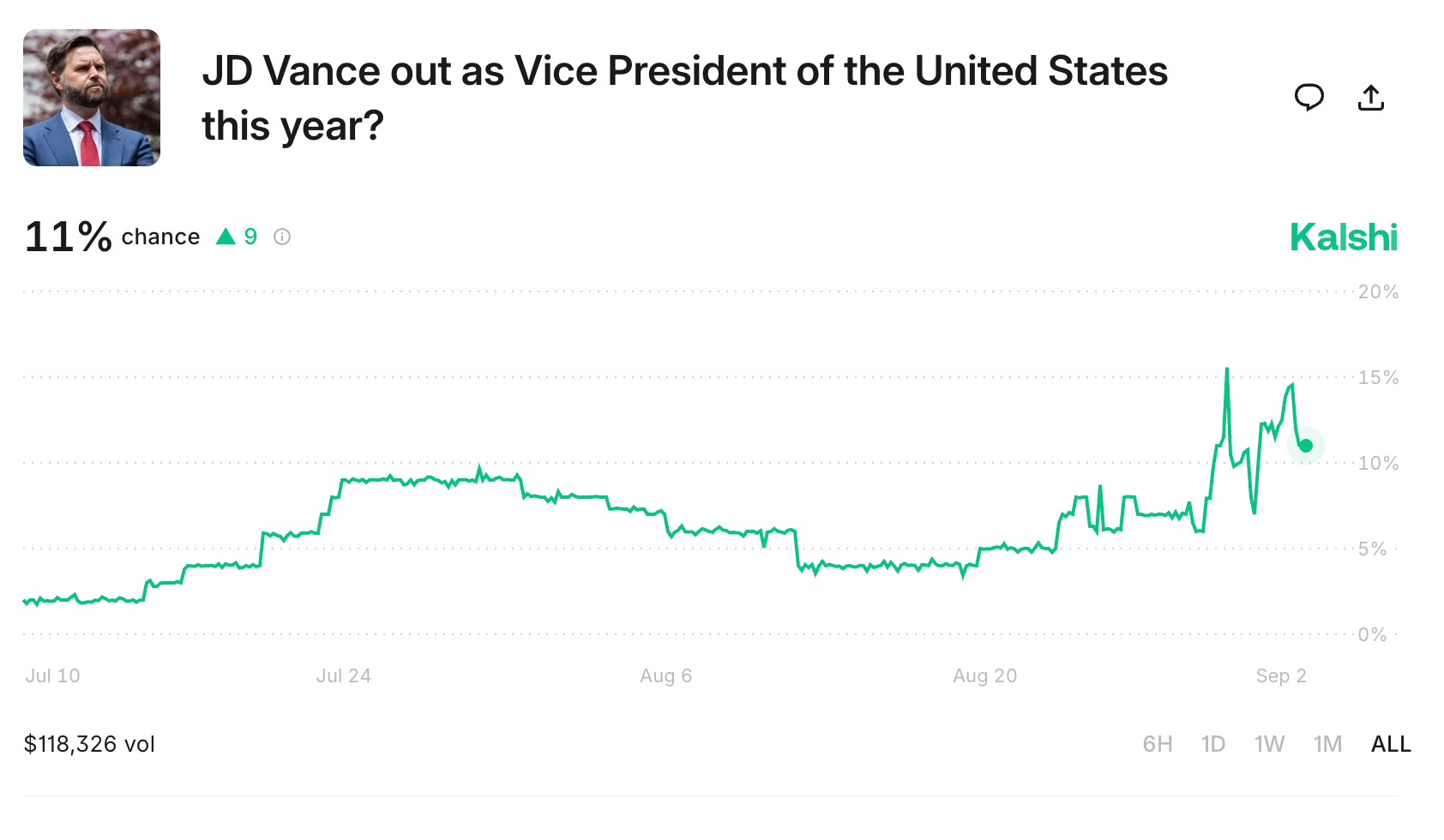 Kalshi betting market for "JD Vance out as Vice President of the United States this year?", which has hovered between ~2% and ~9% before spiking to 15% and higher starting around Aug 30