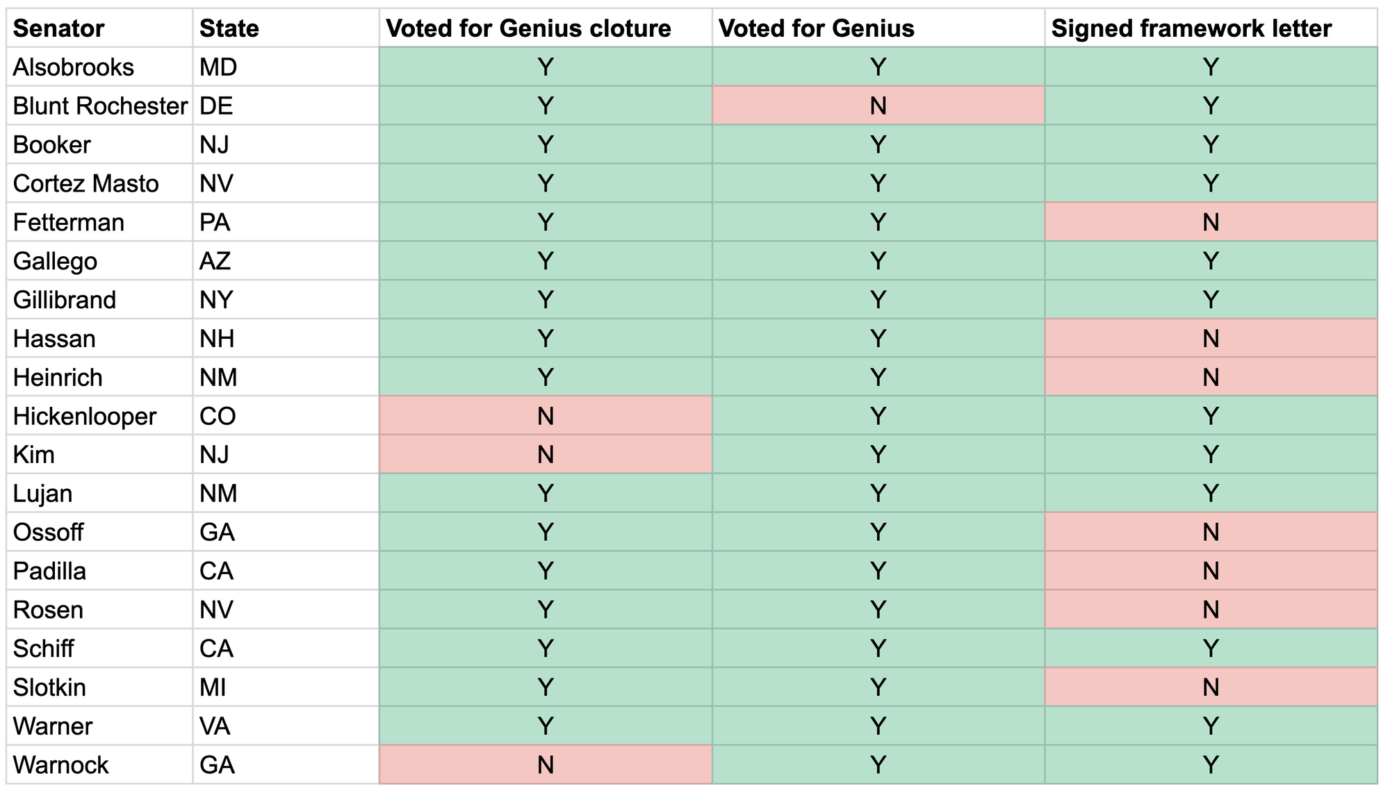 Senator	State	Voted for Genius cloture	Voted for Genius	Signed framework letter Alsobrooks	MD	Y	Y	Y Blunt Rochester	DE	Y	N	Y Booker	NJ	Y	Y	Y Cortez Masto	NV	Y	Y	Y Fetterman	PA	Y	Y	N Gallego	AZ	Y	Y	Y Gillibrand	NY	Y	Y	Y Hassan	NH	Y	Y	N Heinrich	NM	Y	Y	N Hickenlooper	CO	N	Y	Y Kim	NJ	N	Y	Y Lujan	NM	Y	Y	Y Ossoff	GA	Y	Y	N Padilla	CA	Y	Y	N Rosen	NV	Y	Y	N Schiff	CA	Y	Y	Y Slotkin	MI	Y	Y	N Warner	VA	Y	Y	Y Warnock	GA	N	Y	Y