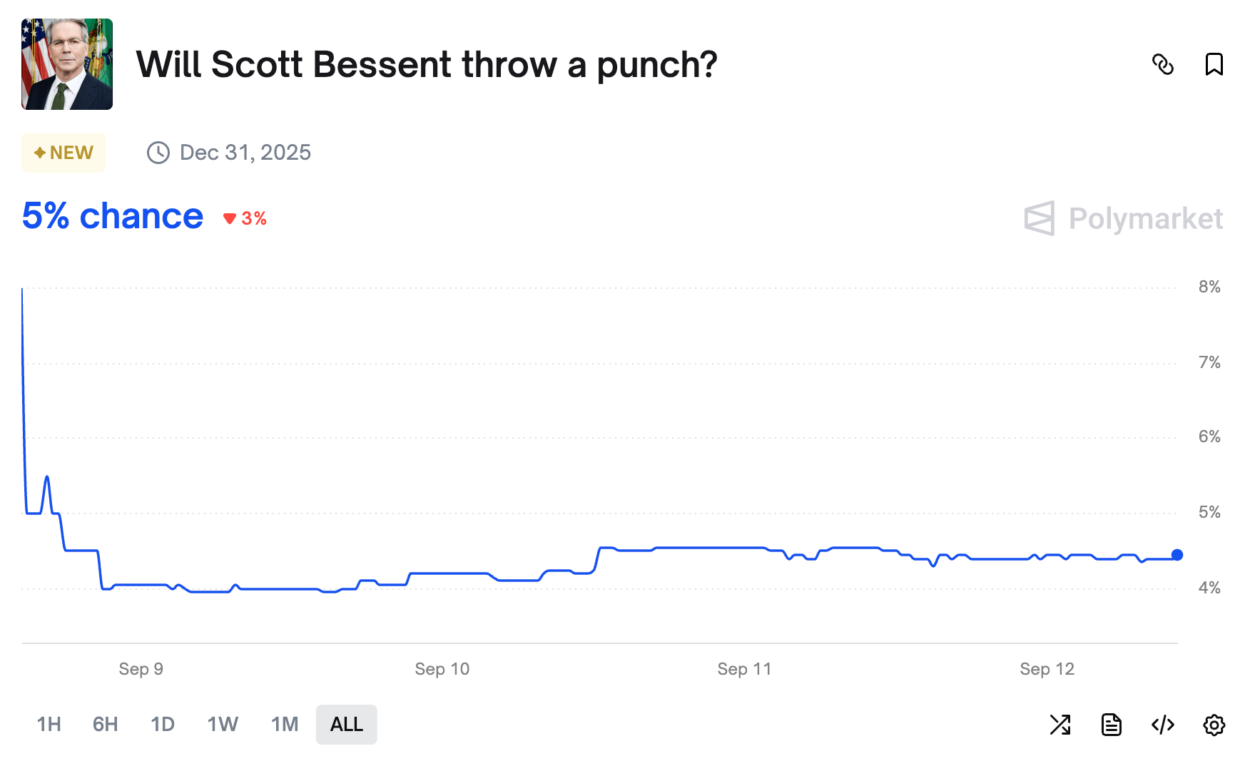 Prediction market for “Will Scott Bessent throw a punch?” “Yes” began at around 8%, quickly dropping to hover between 4-5%.