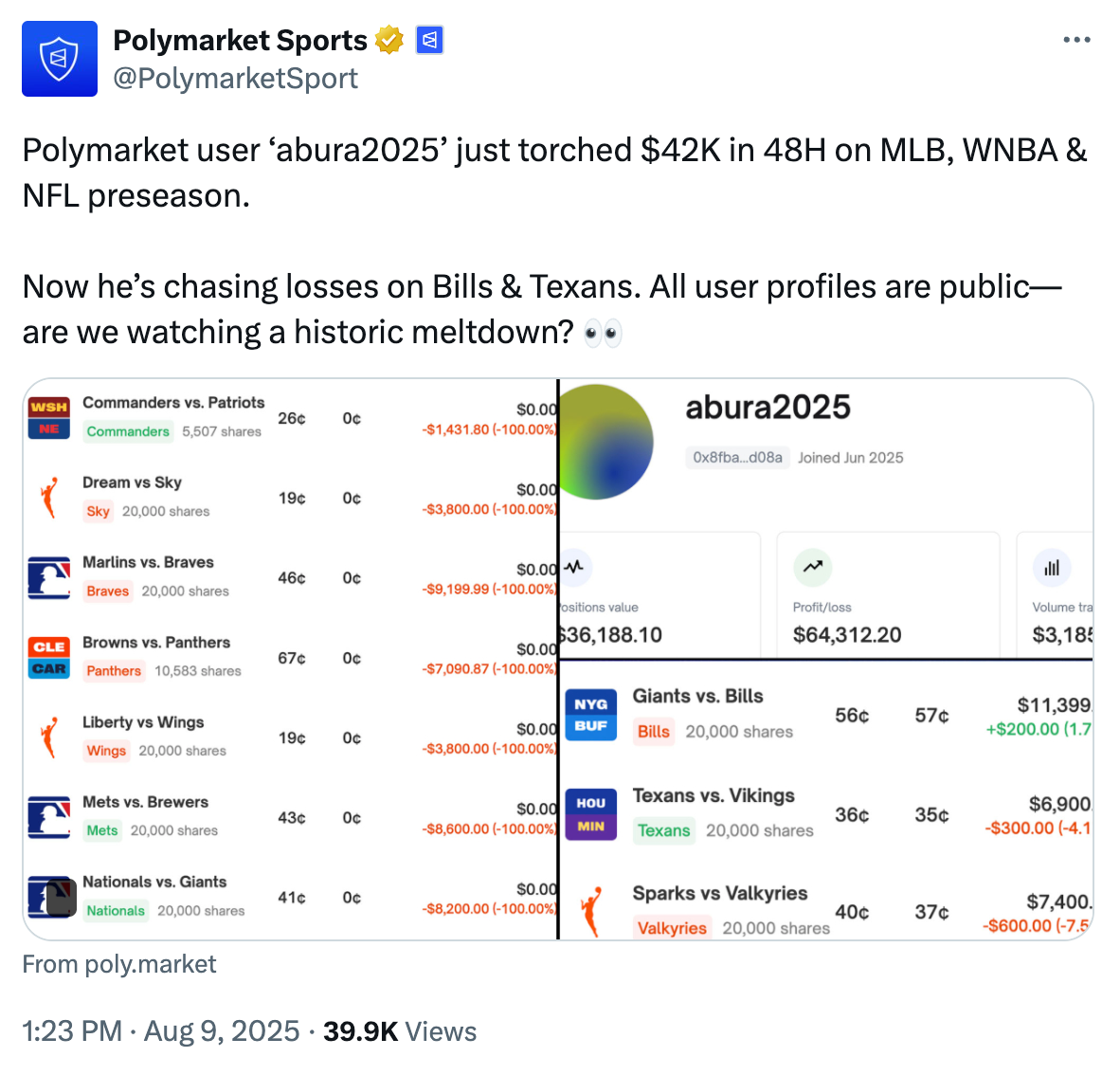 Tweet by Polymarket Sports: “Polymarket user ‘abura2025’ just torched $42K in 48H on MLB, WNBA & NFL preseason.   Now he’s chasing losses on Bills & Texans. All user profiles are public—are we watching a historic meltdown? 👀” Included are several screenshots of the user’s losses.