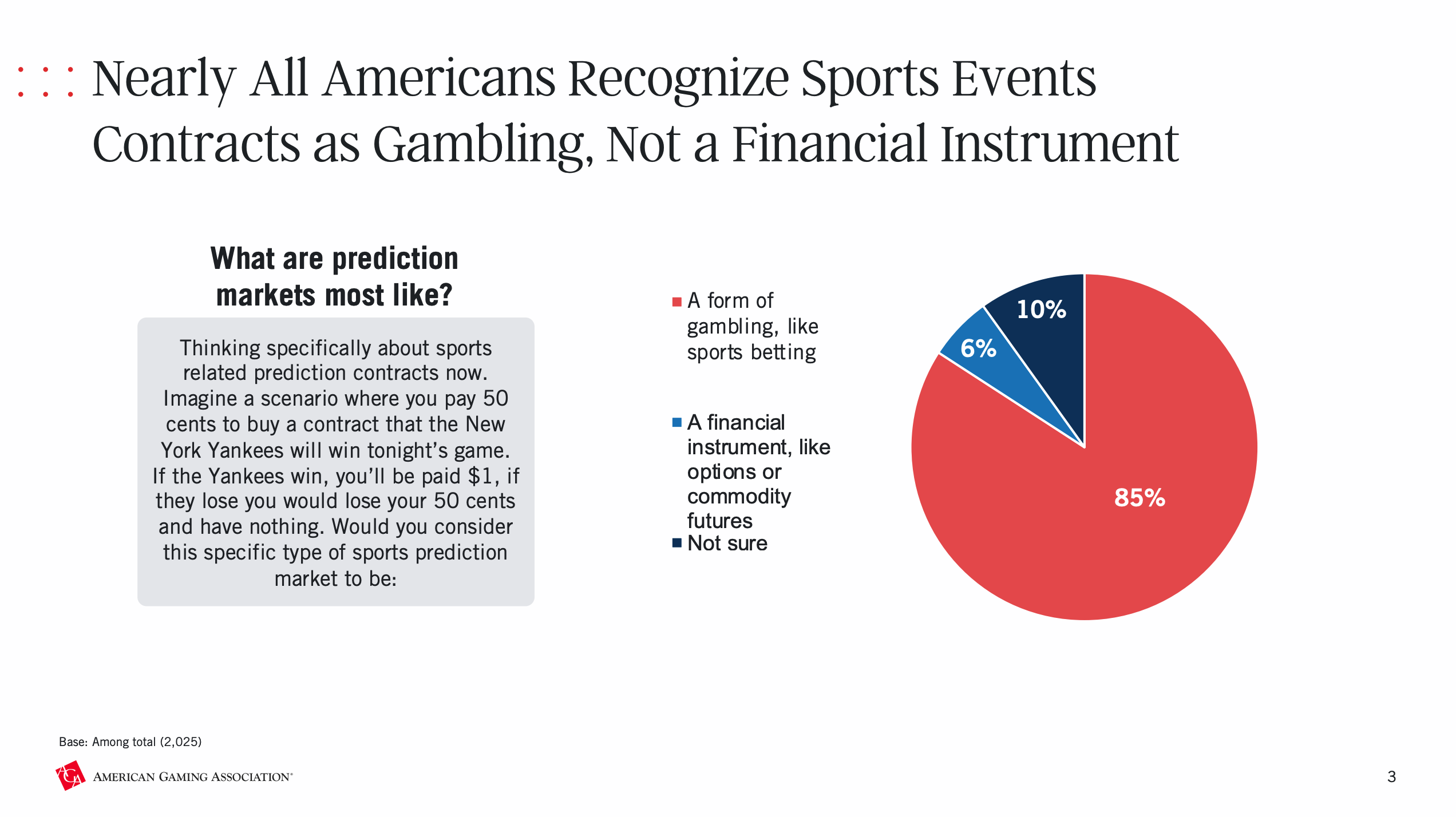 Slide from a report by the American Gaming Association, titled “Nearly All Americans Recognize Sports Events Contracts as Gambling, Not a Financial Instrument”. Contents: “What are prediction markets most like? Thinking specifically about sports related prediction contracts now. Imagine a scenario where you pay 50 cents to buy a contract that the New York Yankees will win tonight’s game. If the Yankees win, you’ll be paid $1, if they lose you would lose your 50 cents and have nothing. Would you consider this specific type of sports prediction market to be:” Pie chart, showing 85% say “A form of 10% gambling, like sports betting”, 6% say “A financial instrument, like options or commodity futures”, 10% say “Not sure”.