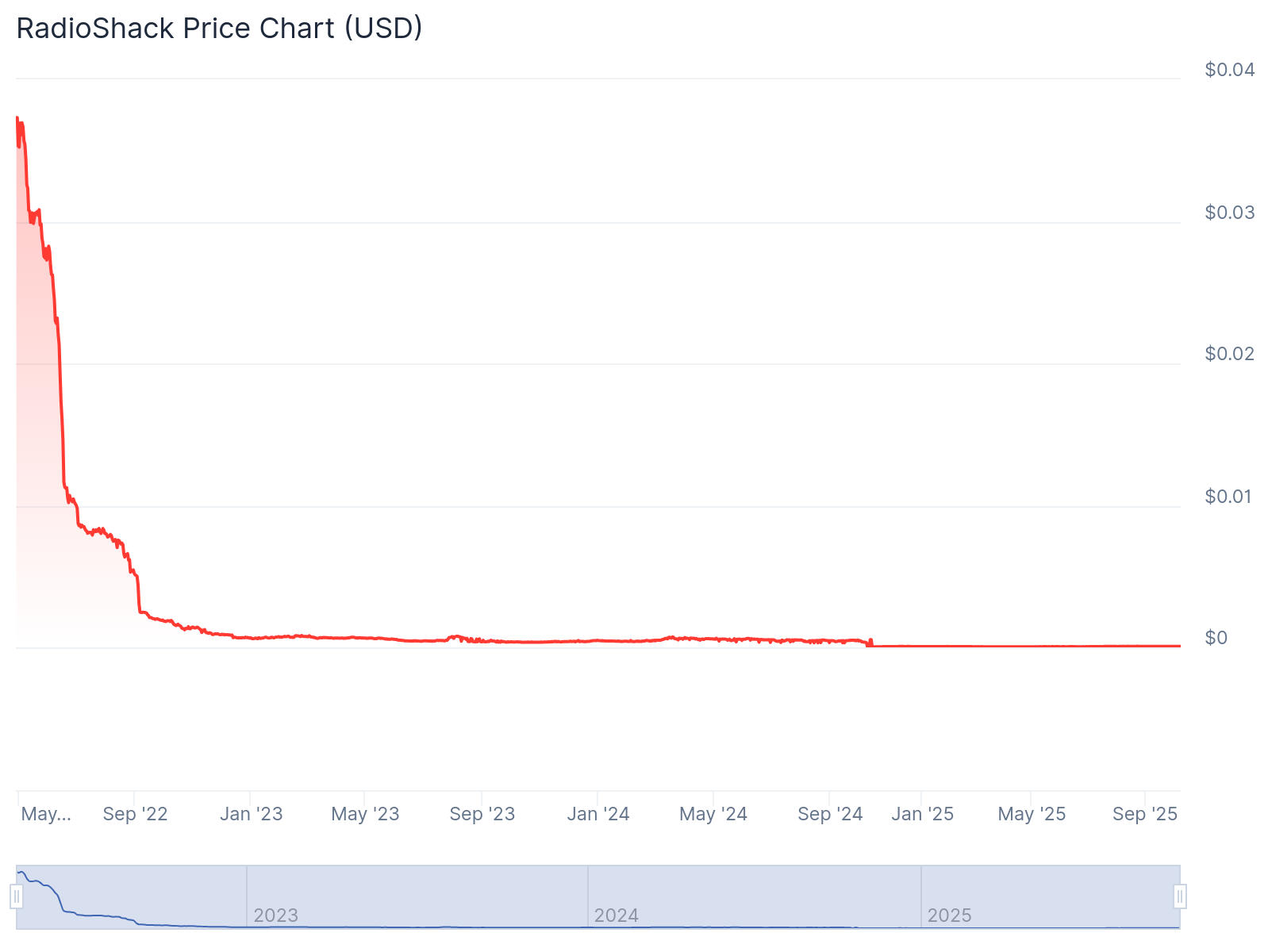 Price chart showing the $RADIO price starting above 3.5¢ in late April 2022, then plummeting below 1¢ by the end of June, settling at fractions of a cent by September 2022.