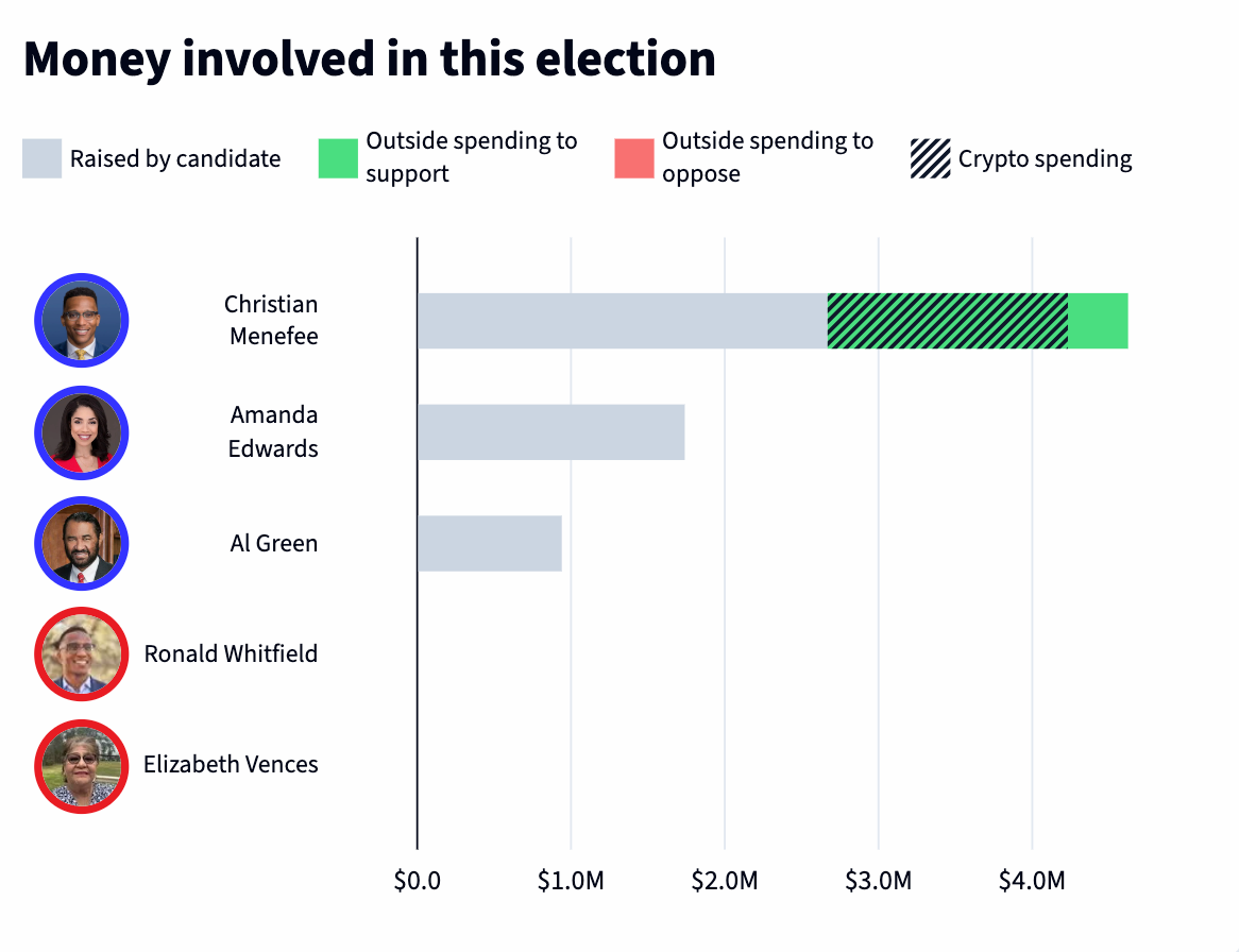 Money involved in this election Christian Menefee (D): $2.7M raised, $2M in outside spending to support ($1.56M from crypto PACs) Amanda Edwards (D): $1.7M raised Al Green (D): $940k raised Ronald Whitfield (R) and Elizabeth Vences (R) have no fundraising to report