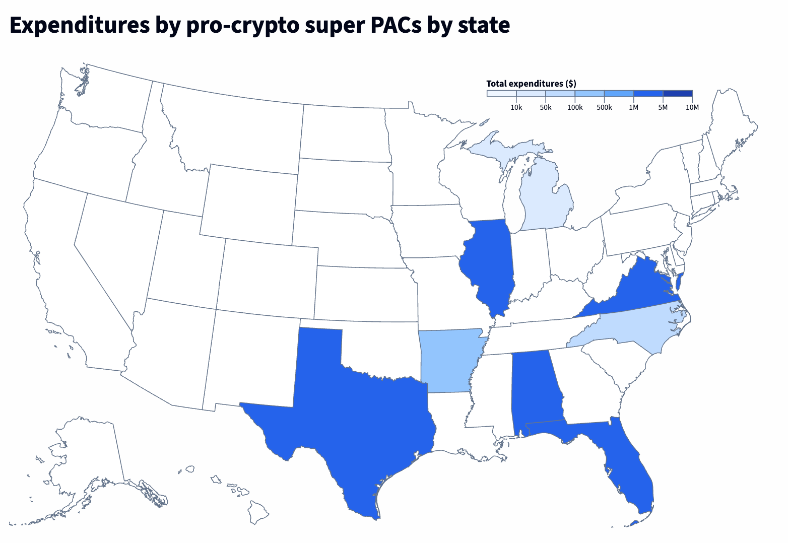 Map of the US highlighting states with crypto PAC spending. Between $1M and $5M: Texas, Florida, Alabama, Illinois, Virginia. $100k-$500k: Arkansas. $50k-$100k: North Carolina. $10k-$50k: Michigan