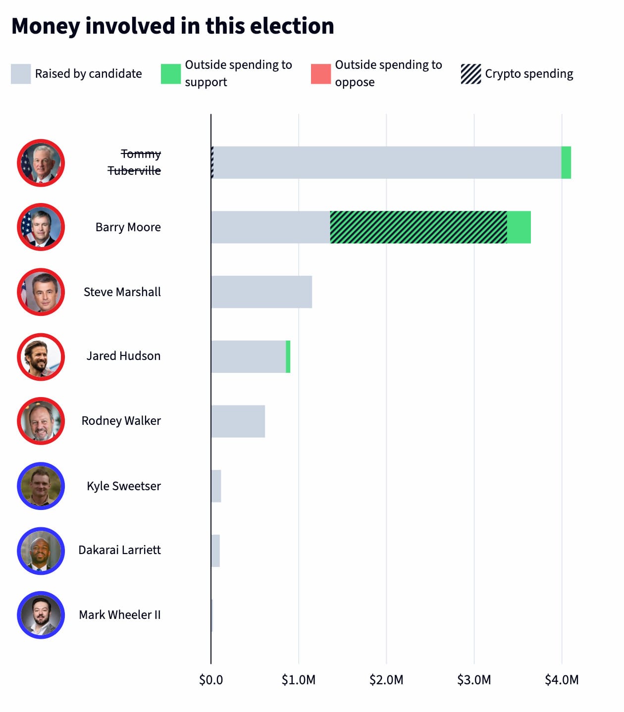 Money involved in this election  Tommy Tuberville (R, not running in this race): $4M raised ($21,000 from crypto donors), $110k in outside spending to support Barry Moore (R): $1.4M raised, $2.3M in outside spending to support ($2.015M from crypto PACs) Steve Marshall (R): $1.2M raised Jared Hudson (R): $850k raised, $51k in outside spending to support Rodney Walker (R): $620k raised Kyle Sweetser (D): $120k raised Dakarai Larriett (D): $100k raised Mark Wheeler II (D): $15k raised