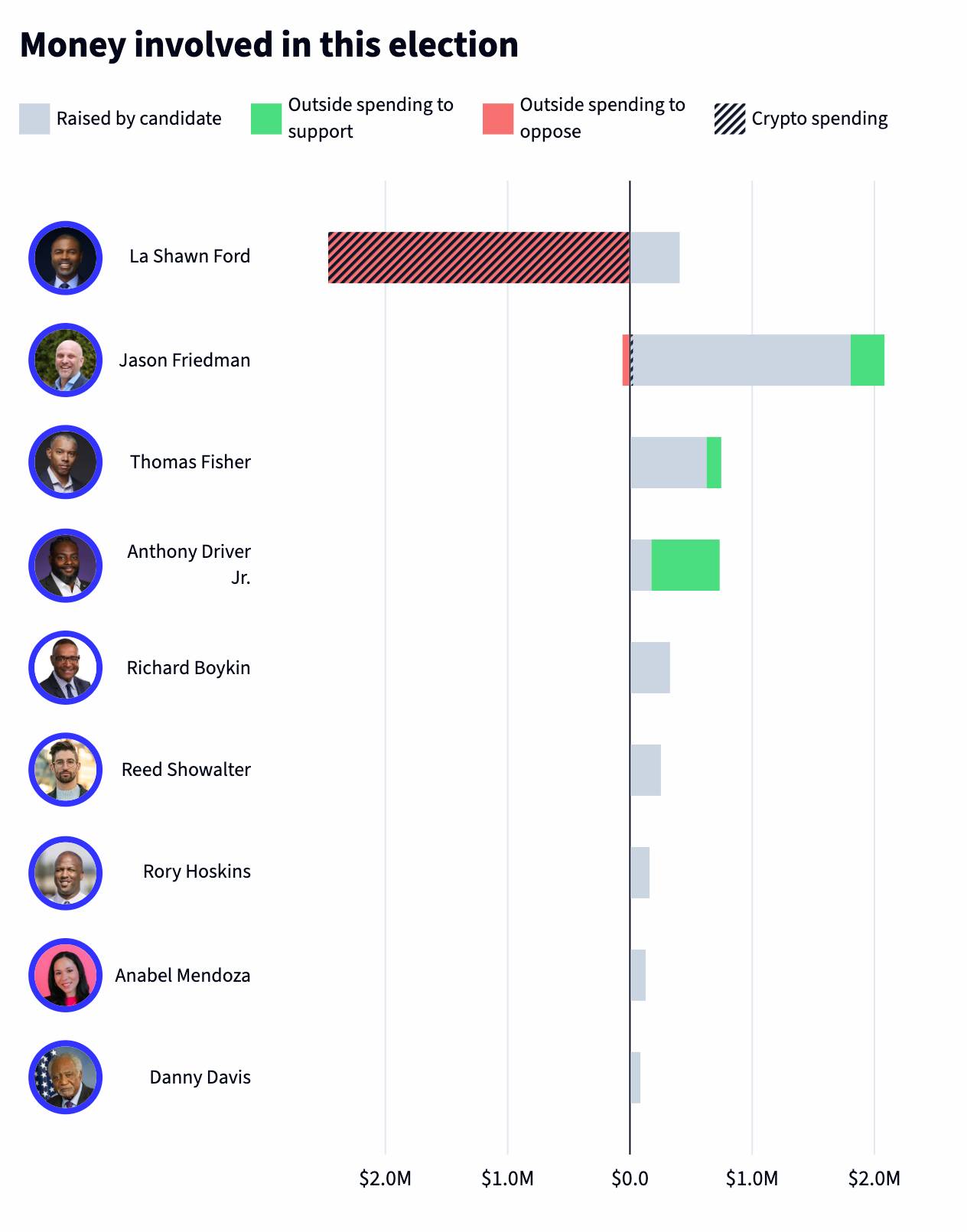 Money involved in this election La Shawn Ford (D): Raised $407k, $2.48M in outside spending to oppose ($2.48M from crypto PACs) Jason Friedman (D): Raised $1.8M ($4.5k from crypto donors), $302k in outside spending to support, $60.6k in outside spending to oppose Thomas Fisher (D): Raised $627k, $120k in outside spending to support Anthony Driver Jr. (D): Raised $176k, $559k in outside spending to support Richard Boykin (D): Raised $328k Reed Showalter (D): Raised $254k Rory Hoskins (D): Raised $161k Anabel Mendoza (D): Raised $129k Danny Davis (D): Raised $85.8k