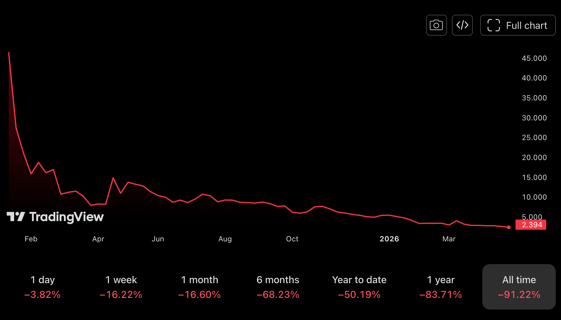 A price chart showing the $TRUMP token price declining from highs of around $45 since early 2025. 1 day -3.82% 1 week -16.22% 1 month -16.60% 6 months -68.23% Year to date -50.19% 1 year -83.71% All time -91.22%