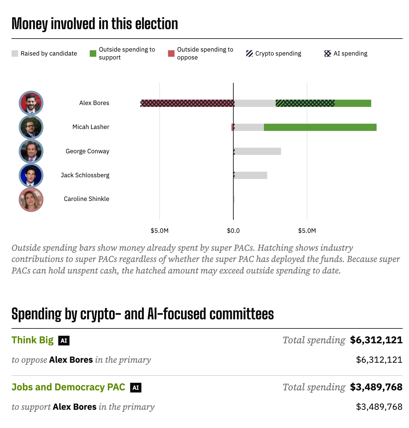 Money involved in this election Alex Bores (D): Raised $2.87M ($25k from industry donors), $6.47M in outside spending to support ($3.49M from AI PACs), $6.2M in outside spending to oppose ($6.31M from AI PACs) Micah Lasher (D): Raised $2.07M ($1k from industry donors), $7.64M in outside spending to support, $129k in outside spending to oppose George Conway (D): Raised $3.23M ($10.5k from industry donors) Jack Schlossberg (D): Raised $2.3M ($7k from industry donors) Caroline Shinkle (R): Raised $70.9k Outside spending bars show money already spent by super PACs. Hatching shows industry contributions to super PACs regardless of whether the super PAC has deployed the funds. Because super PACs can hold unspent cash, the hatched amount may exceed outside spending to date. Spending by crypto- and AI-focused committees Think BigAI Total spending $6,312,121 to oppose Alex Bores in the primary $6,312,121 Jobs and Democracy PACAI Total spending $3,489,768 to support Alex Bores in the primary $3,489,768