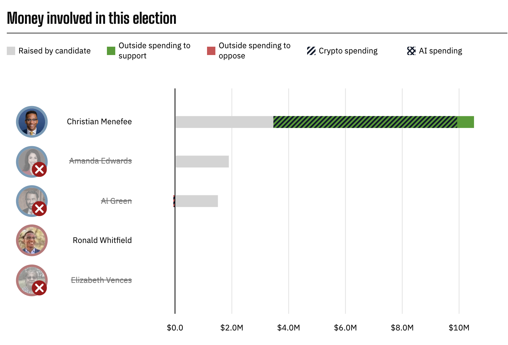 Money involved in this election Christian Menefee (D): Raised $3.46M, $7.06M in outside spending to support ($6.47M from crypto PACs) Amanda Edwards (D): Raised $1.9M Al Green (D): Raised $1.51M, $47.2k in outside spending to oppose ($47.2k from crypto PACs) Ronald Whitfield (R): Elizabeth Vences (R):