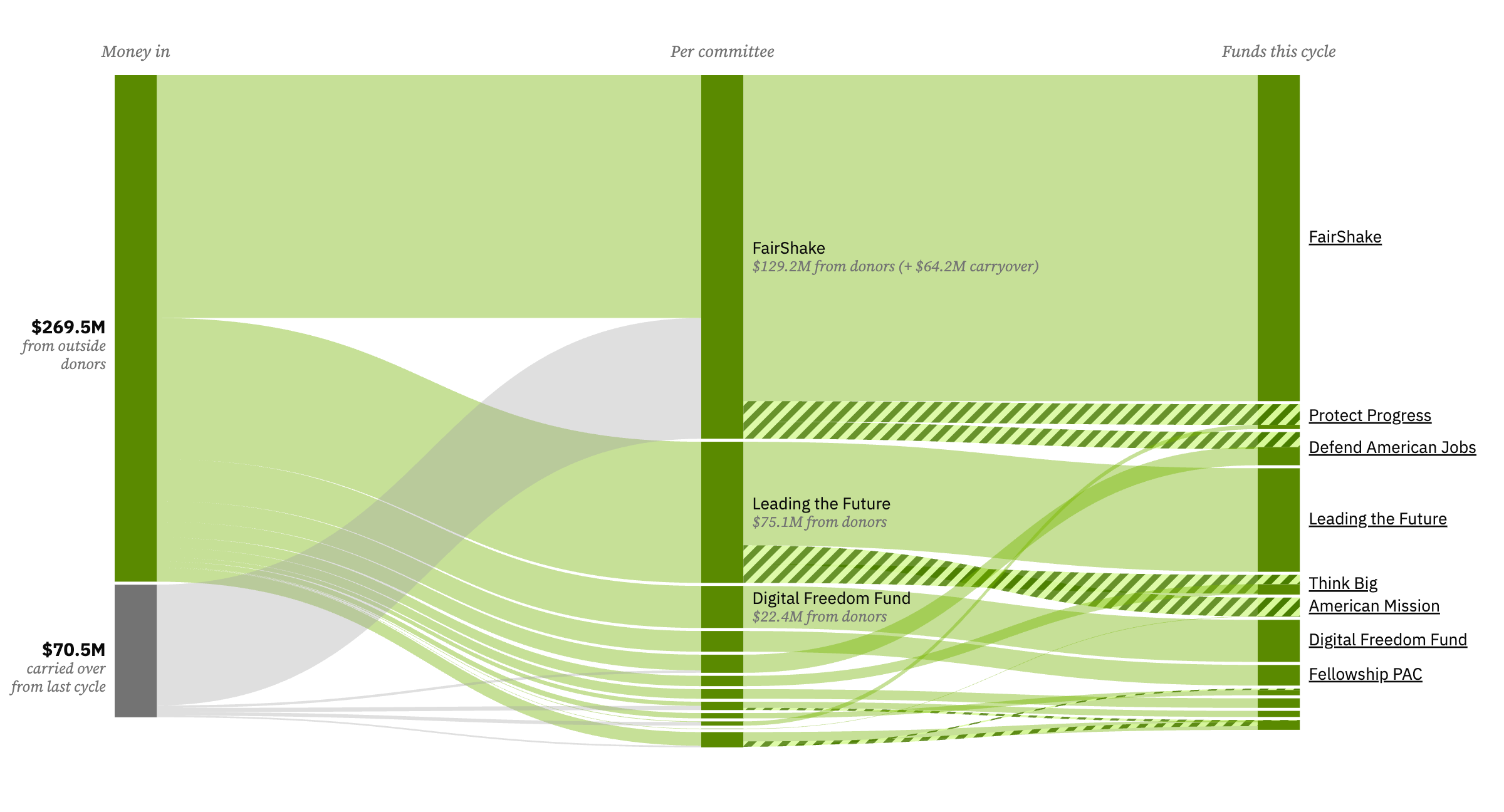 Sankey diagram showing $269.5M in new contributions from outside donors and $70.5M carried over from last cycle, flowing to various committees. Many of them then distribute funds among committees within their networks