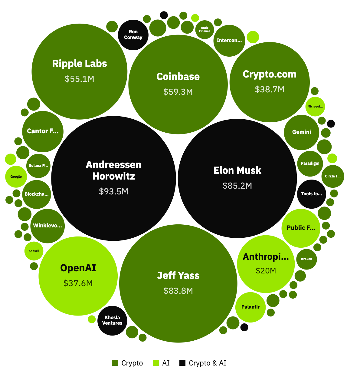 Bubble chart of largest spenders. Top are Andreessen Horowitz ($93.5M), Elon Musk ($85.2M), Jeff Yass ($83.8M), Coinbase ($59.3M), Ripple Labs ($55.1M), Crypto.com ($38.7M), OpenAI ($37.6M), Anthropic ($20M)