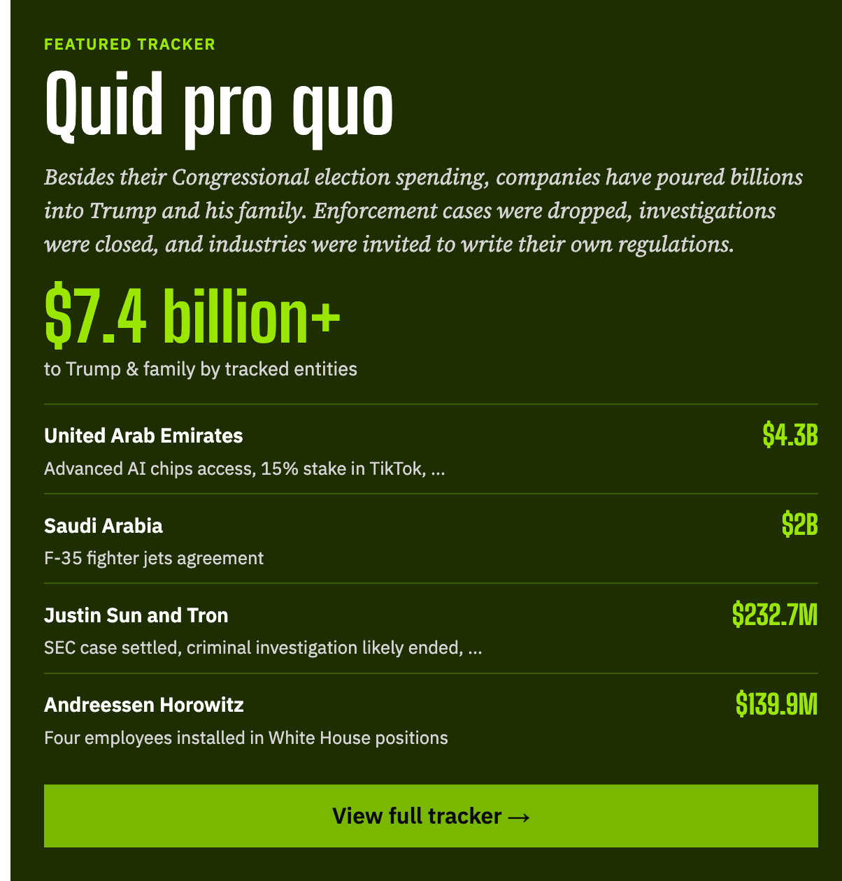 Featured Tracker Quid pro quo Besides their Congressional election spending, companies have poured billions into Trump and his family. Enforcement cases were dropped, investigations were closed, and industries were invited to write their own regulations. $7.4 billion+ to Trump & family by tracked entities United Arab Emirates $4.3B Advanced AI chips access, 15% stake in TikTok, ... Saudi Arabia $2B F-35 fighter jets agreement Justin Sun and Tron $232.7M SEC case settled, criminal investigation likely ended, ... Andreessen Horowitz $139.9M Four employees installed in White House positions View full tracker →