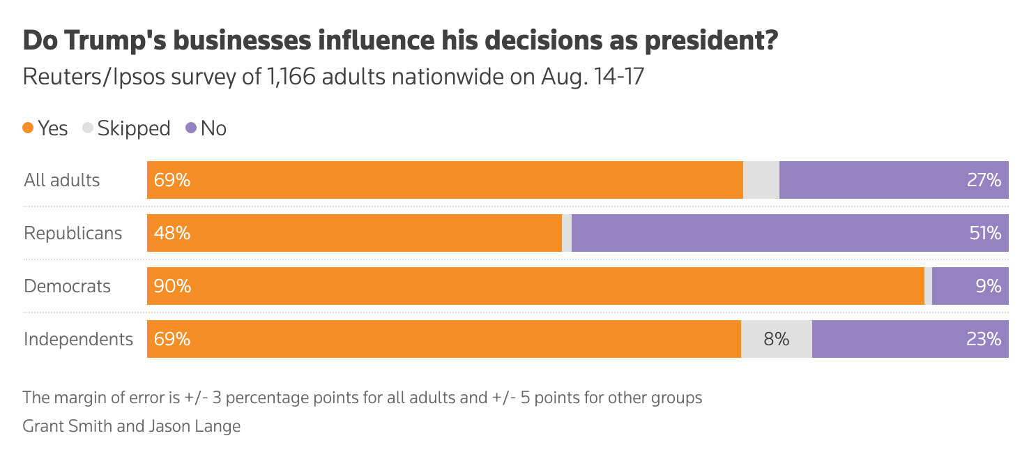 Stacked bar chart about what Americans think about Trump's business interests influencing his decisions as president
