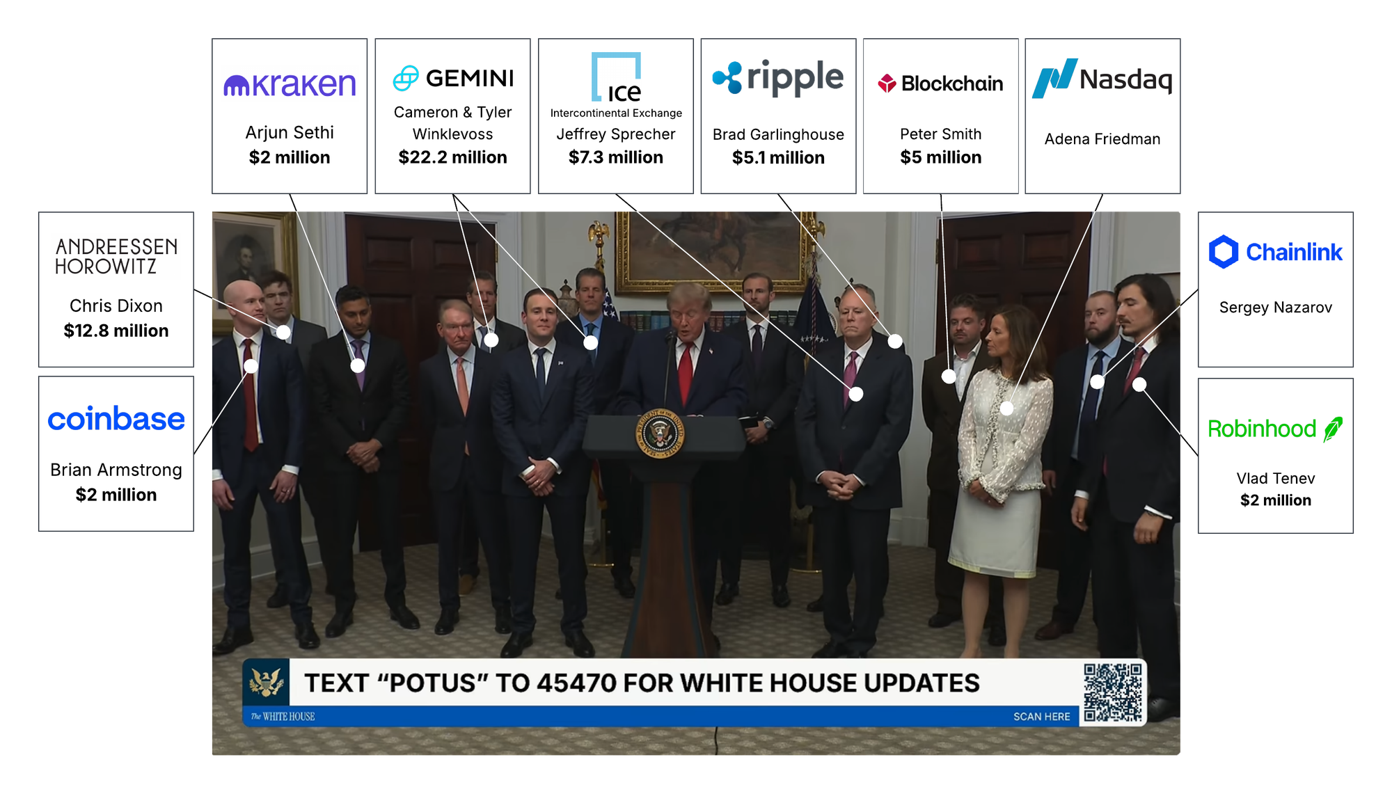 A screenshot of a Trump press conference where he is flanked by crypto executives. Boxes around the border show who they are and how much they’ve contributed to his campaign: Brian Armstrong (Coinbase, $2 million), Chris Dixon (Andreessen Horowitz, $12.8 million), Arjun Sethi (Kraken, $2 million), Cameron & Tyler Winklevoss (Gemini, $22.2 million), Jeffrey Sprecher (Intercontinental Exchange, $7.3 million), Brad Garlinghouse (Ripple, $5.1 million), Peter Smith (Blockchain.com, $5 million) Adena Friedman (Nasdaq), Sergey Nazarov (Chainlink), Vlad Tenev (Robinhood, $2 million)