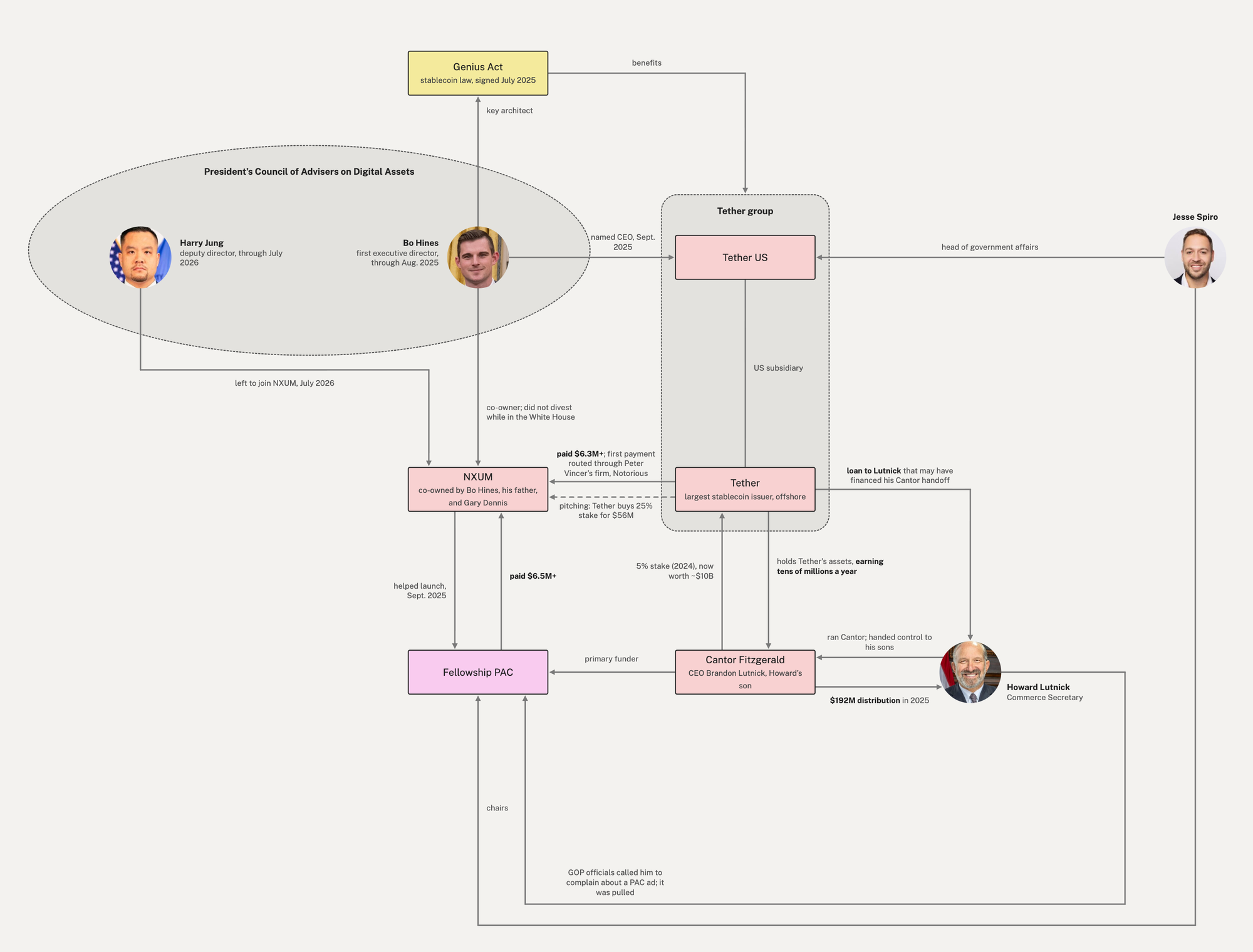 Diagram showing how former White House crypto council officials Bo Hines and Harry Jung connect to the consulting firm NXUM, Tether and Tether US, the Fellowship PAC, Cantor Fitzgerald, and Commerce Secretary Howard Lutnick, including payments of $6.3M+ from Tether and $6.5M+ from the PAC to NXUM, and a loan from Tether to Lutnick.