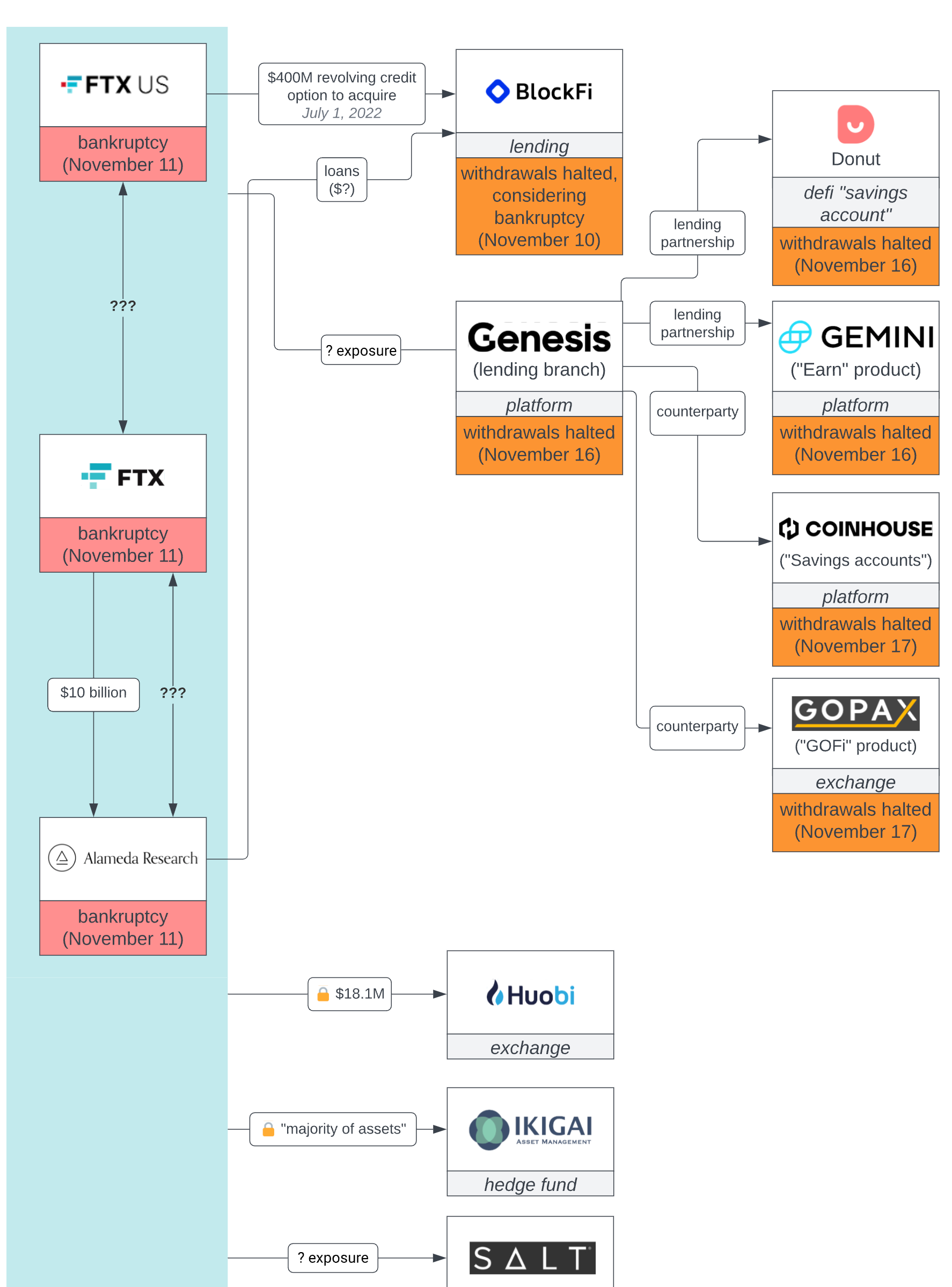A chart showing the links between FTX and related companies, and the companies who had exposure to them.
