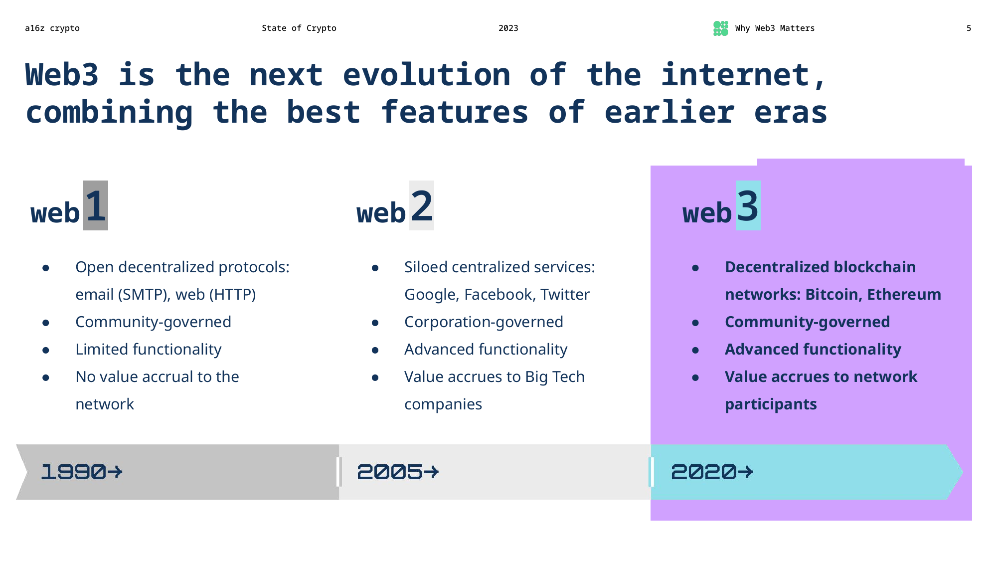 Web3 is the next evolution of the internet, combining the best features of earlier eras  web1 • Open decentralized protocols: email (SMTP), web (HTTP) • Community-governed • Limited functionality • No value accrual to the network 1990 →  web2 • Siloed centralized services: Google, Facebook, Twitter • Corporation-governed • Advanced functionality • Value accrues to Big Tech companies 2005 →  web3 • Decentralized blockchain networks: Bitcoin, Ethereum • Community-governed • Advanced functionality • Value accrues to network participants 2020 →