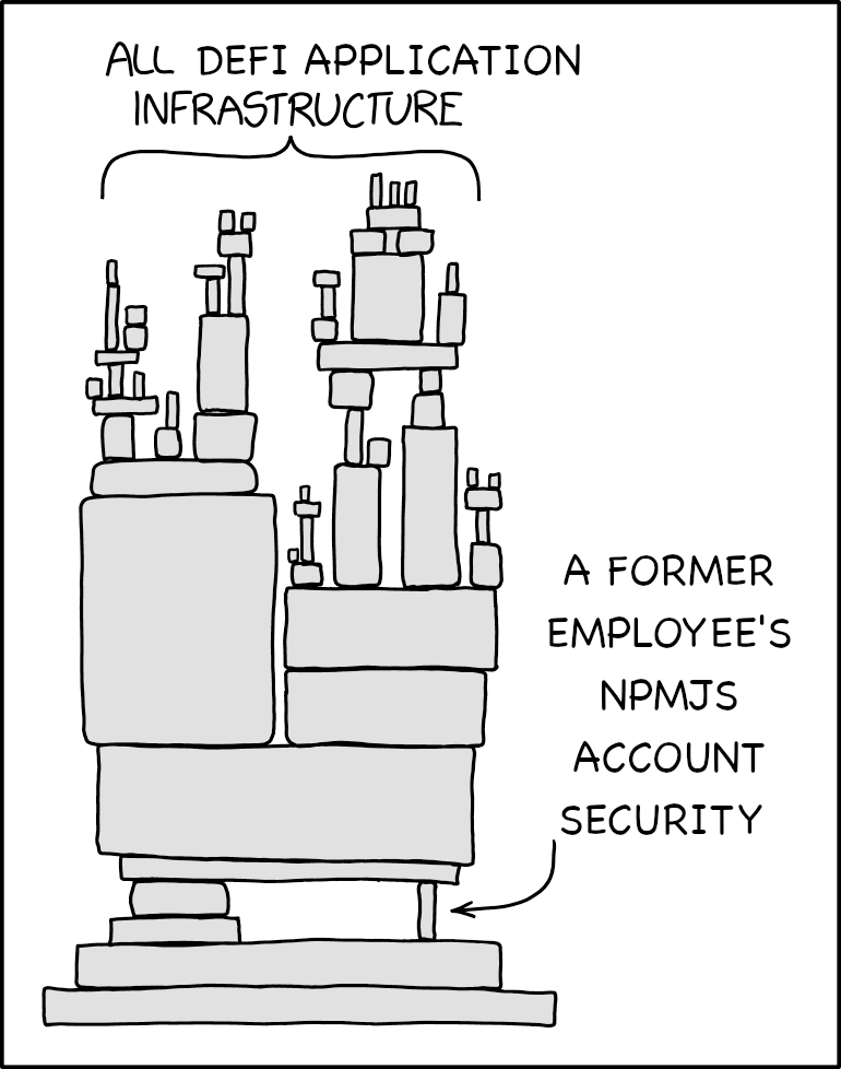 [A tower of blocks is shown. The upper half consists of many tiny blocks balanced on top of one another to form smaller towers, labeled:] All defi application infrastructure [The blocks rest on larger blocks lower down in the image, finally on a single large block. This is balanced on top of a set of blocks on the left, and on the right, a single tiny block placed on its side. This one is labeled:] A former Ledger employee's NPMJS account security
