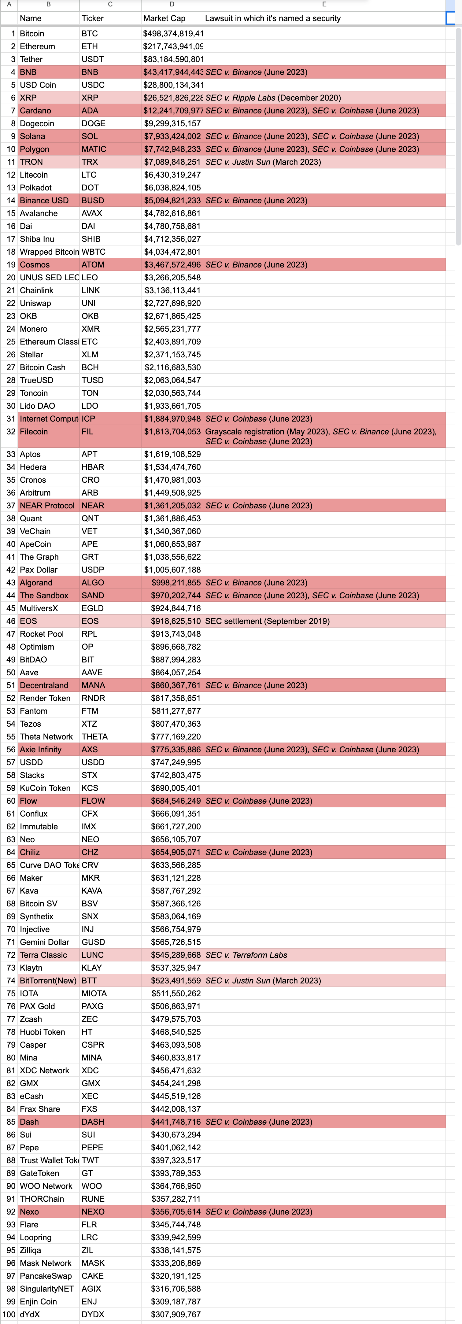 Name	Ticker	Lawsuit in which it's named a security Bitcoin	BTC	 Ethereum	ETH	 Tether	USDT	 BNB	BNB	SEC v. Binance (June 2023) USD Coin	USDC	 XRP	XRP	SEC v. Ripple Labs (December 2020) Cardano	ADA	SEC v. Binance (June 2023), SEC v. Coinbase (June 2023) Dogecoin	DOGE	 Solana	SOL	SEC v. Binance (June 2023), SEC v. Coinbase (June 2023) Polygon	MATIC	SEC v. Binance (June 2023), SEC v. Coinbase (June 2023) TRON	TRX	SEC v. Justin Sun (March 2023) Litecoin	LTC	 Polkadot	DOT	 Binance USD	BUSD	SEC v. Binance (June 2023) Avalanche	AVAX	 Dai	DAI	 Shiba Inu	SHIB	 Wrapped Bitcoin	WBTC	 Cosmos	ATOM	SEC v. Binance (June 2023) UNUS SED LEO	LEO	 Chainlink	LINK	 Uniswap	UNI	 OKB	OKB	 Monero	XMR	 Ethereum Classic	ETC	 Stellar	XLM	 Bitcoin Cash	BCH	 TrueUSD	TUSD	 Toncoin	TON	 Lido DAO	LDO	 Internet Computer	ICP	SEC v. Coinbase (June 2023) Filecoin	FIL	Grayscale registration (May 2023), SEC v. Binance (June 2023), SEC v. Coinbase (June 2023) Aptos	APT	 Hedera	HBAR	 Cronos	CRO	 Arbitrum	ARB	 NEAR Protocol	NEAR	SEC v. Coinbase (June 2023) Quant	QNT	 VeChain	VET	 ApeCoin	APE	 The Graph	GRT	 Pax Dollar	USDP	 Algorand	ALGO	SEC v. Binance (June 2023) The Sandbox	SAND	SEC v. Binance (June 2023), SEC v. Coinbase (June 2023) MultiversX	EGLD	 EOS	EOS	SEC settlement (September 2019) Rocket Pool	RPL	 Optimism	OP	 BitDAO	BIT	 Aave	AAVE	 Decentraland	MANA	SEC v. Binance (June 2023) Render Token	RNDR	 Fantom	FTM	 Tezos	XTZ	 Theta Network	THETA	 Axie Infinity	AXS	SEC v. Binance (June 2023), SEC v. Coinbase (June 2023) USDD	USDD	 Stacks	STX	 KuCoin Token	KCS	 Flow	FLOW	SEC v. Coinbase (June 2023) Conflux	CFX	 Immutable	IMX	 Neo	NEO	 Chiliz	CHZ	SEC v. Coinbase (June 2023) Curve DAO Token	CRV	 Maker	MKR	 Kava	KAVA	 Bitcoin SV	BSV	 Synthetix	SNX	 Injective	INJ	 Gemini Dollar	GUSD	 Terra Classic	LUNC	SEC v. Terraform Labs Klaytn	KLAY	 BitTorrent(New)	BTT	SEC v. Justin Sun (March 2023) IOTA	MIOTA	 PAX Gold	PAXG	 Zcash	ZEC	 Huobi Token	HT	 Casper	CSPR	 Mina	MINA	 XDC Network	XDC	 GMX	GMX	 eCash	XEC	 Frax Share	FXS	 Dash	DASH	SEC v. Coinbase (June 2023) Sui	SUI	 Pepe	PEPE	 Trust Wallet Token	TWT	 GateToken	GT	 WOO Network	WOO	 THORChain	RUNE	 Nexo	NEXO	SEC v. Coinbase (June 2023) Flare	FLR	 Loopring	LRC	 Zilliqa	ZIL	 Mask Network	MASK	 PancakeSwap	CAKE	 SingularityNET	AGIX	 Enjin Coin	ENJ	 dYdX	DYDX	