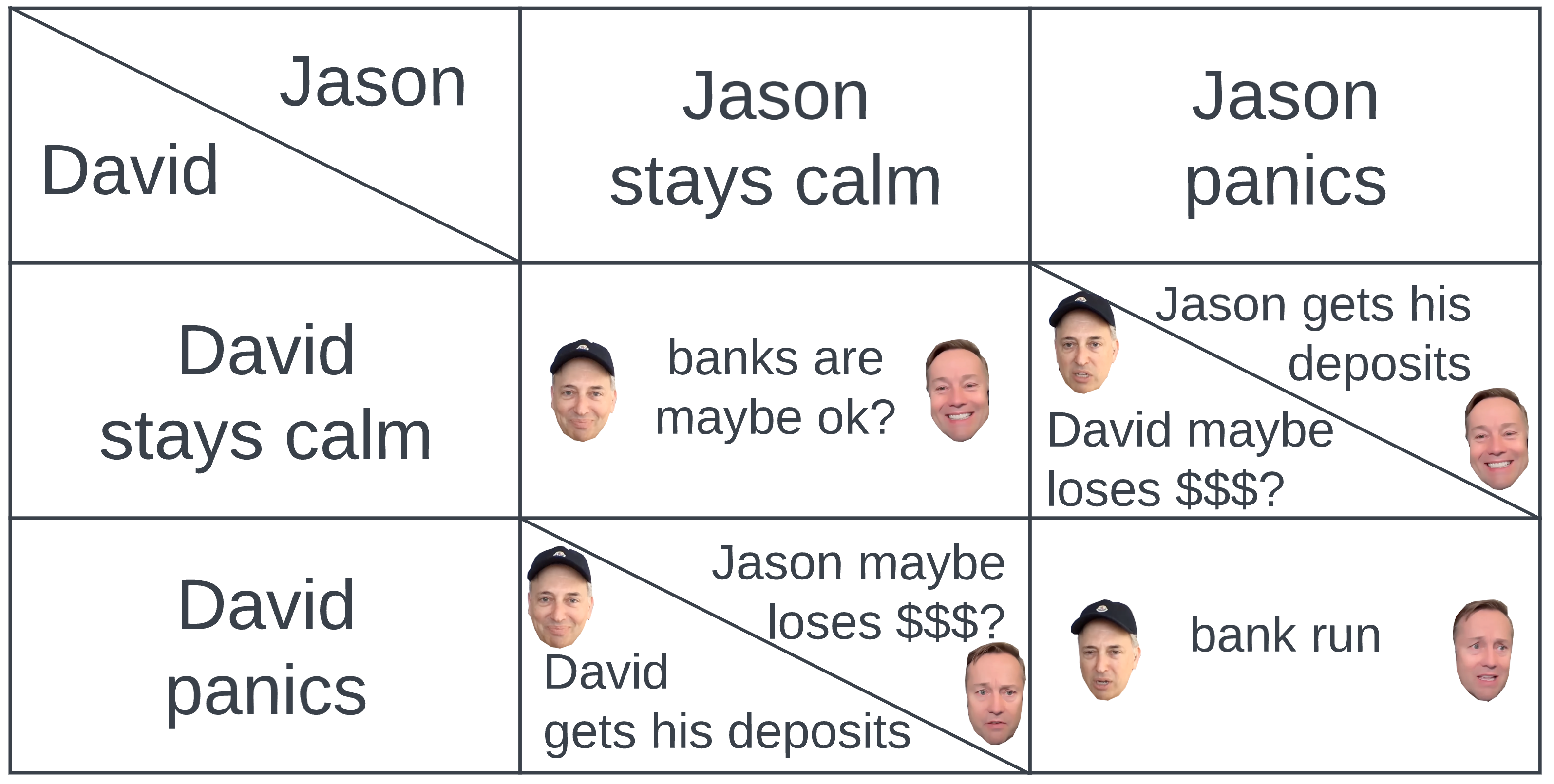 A chart, again depicting Jason's choices on the x-axis and David's on the y-axis, but now the choices are "stay calm" or "panic". If both stay calm, "banks are maybe ok?" If Jason stays calm and David panics, Jason gets his deposits and David might lose money; the same in reverse for the other scenario. If both panic, there's a bank run. Each cell is accompanied by pictures of David Sacks and Jason Calacanis either smiling or frowning depending on the outcome.