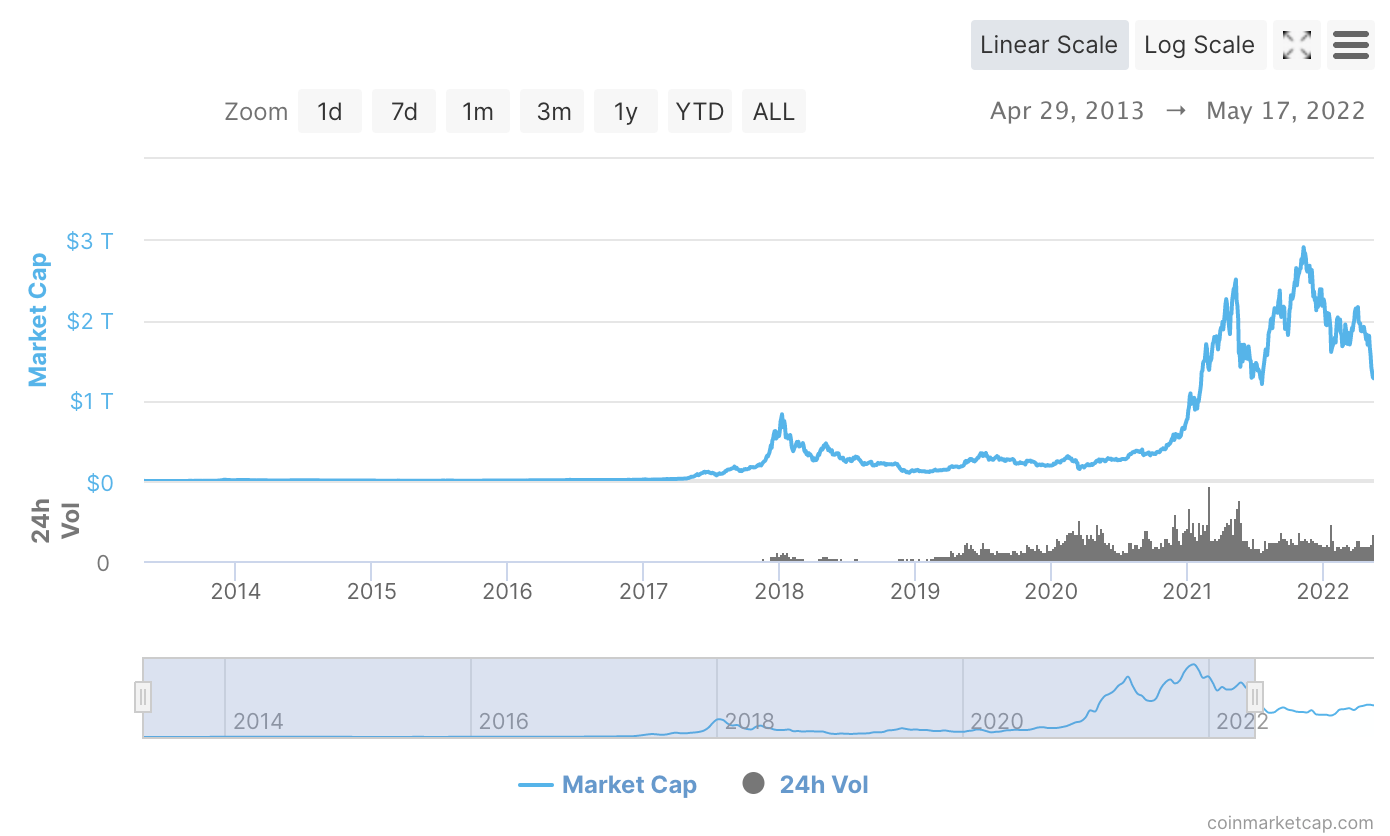 Chart showing the crypto market cap from April 29, 2013 to May 17, 2022