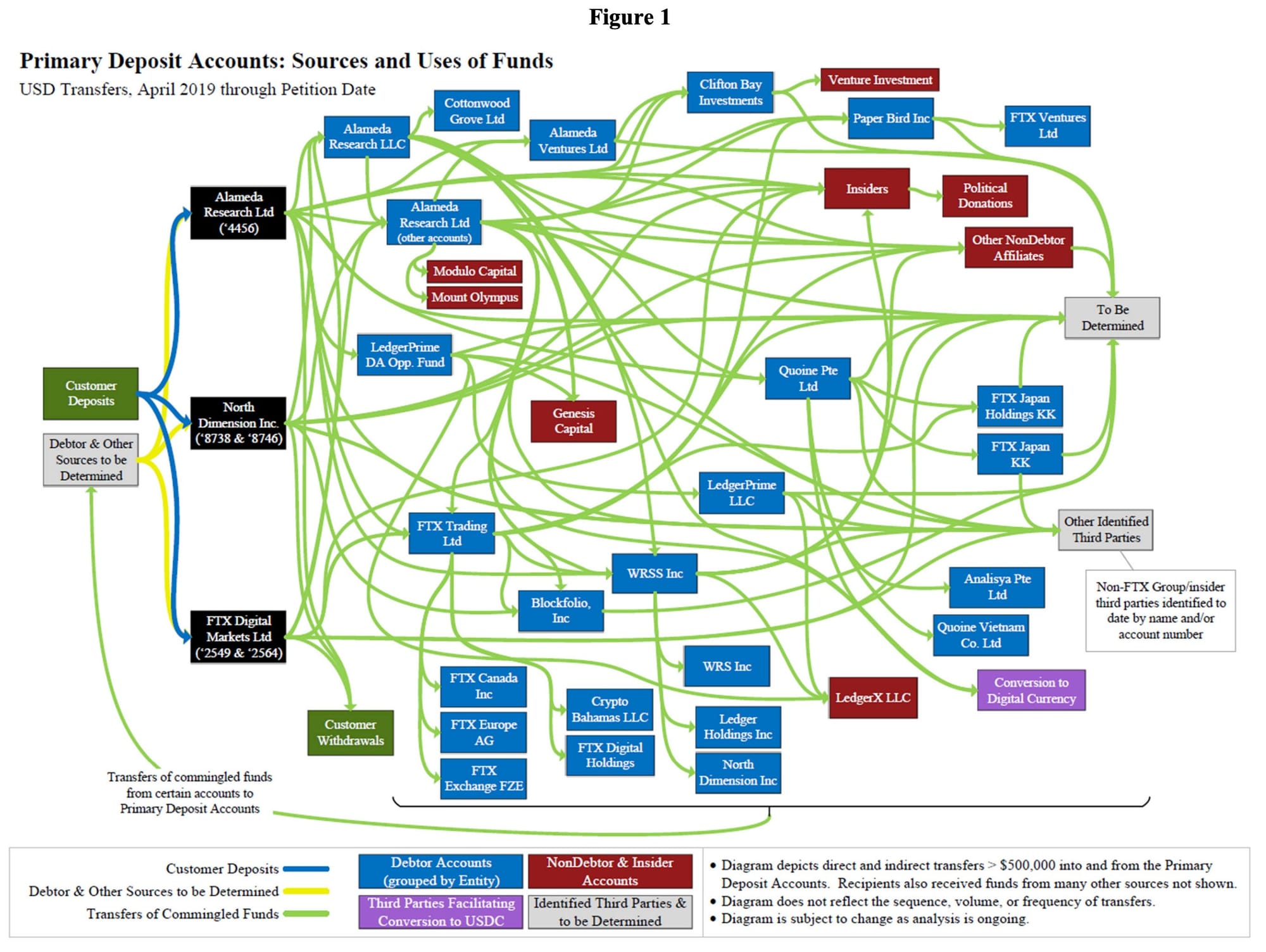 Flow chart with dozens of entries, with many green lines showing commingled funds