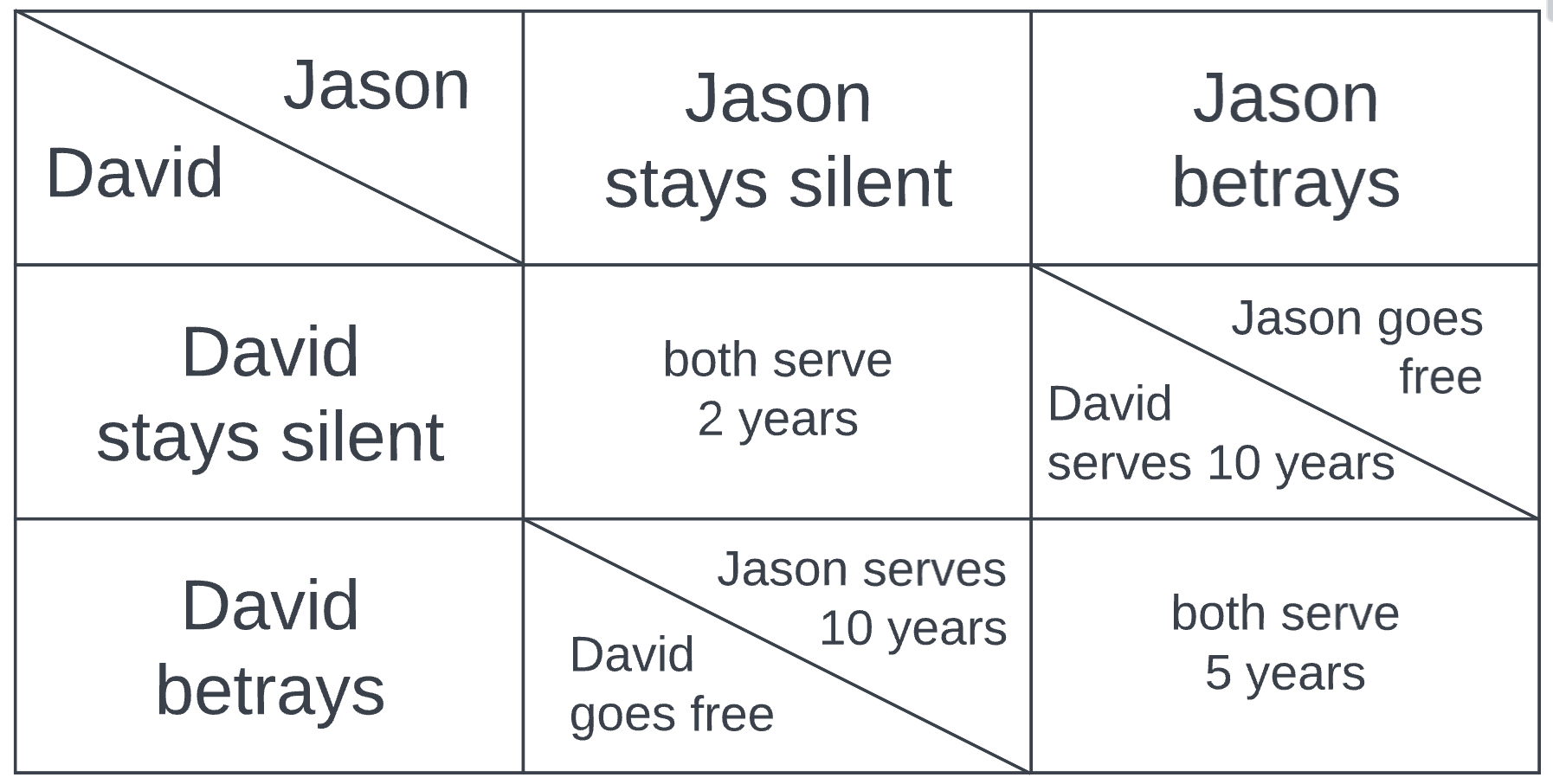 A chart depicting Jason's choices on the x axis and David's choices on the y-axis, with the outcomes as described above.