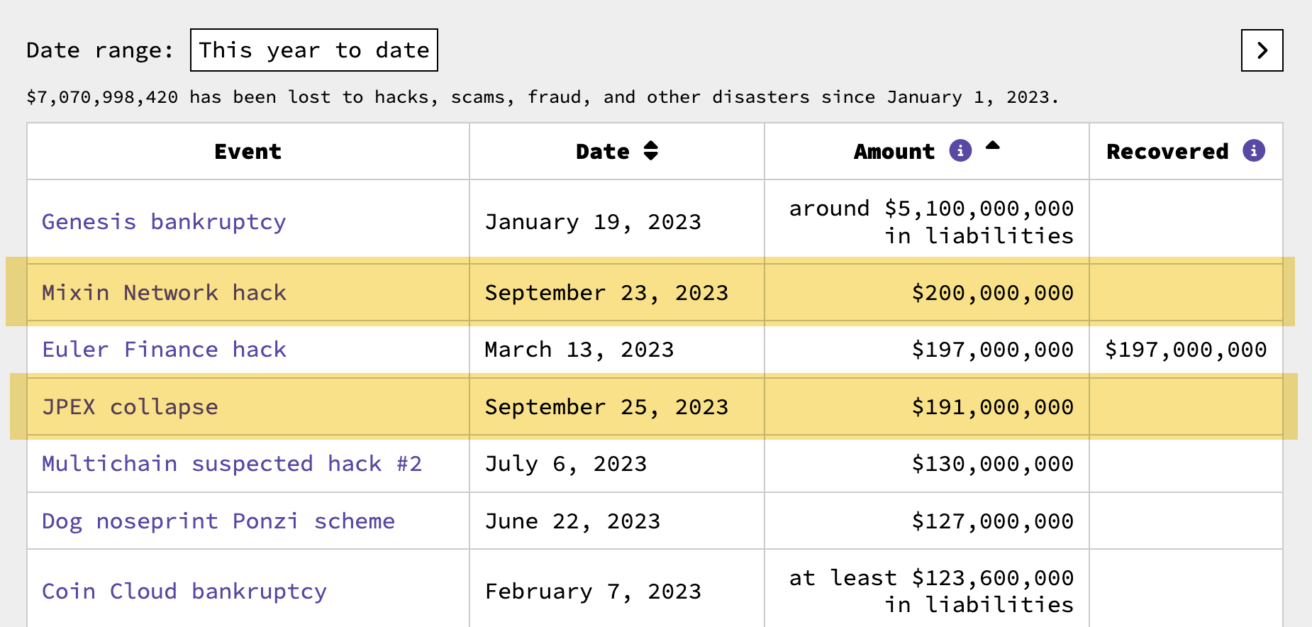 Date range:This year to date  $7,070,998,420 has been lost to hacks, scams, fraud, and other disasters since January 1, 2023. Event	Date Sort table by amount, descending	Amount More info Sort table by amount, ascending	Recovered More info Genesis bankruptcy	January 19, 2023	around $5,100,000,000 in liabilities	 Mixin Network hack	September 23, 2023	$200,000,000	 Euler Finance hack	March 13, 2023	$197,000,000	$197,000,000 JPEX collapse	September 25, 2023	$191,000,000	 Multichain suspected hack #2	July 6, 2023	$130,000,000	 Dog noseprint Ponzi scheme	June 22, 2023	$127,000,000	 Coin Cloud bankruptcy	February 7, 2023	at least $123,600,000 in liabilities	