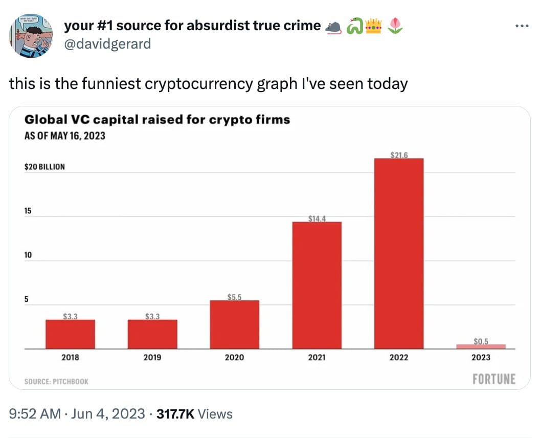 Tweet by David Gerard: "this is the funniest cryptocurrency graph I've seen today". Chart titled "Global VC capital raised for crypto firms as of May 16, 2023". Chart shows $3.3 billion in 2018, $3.3 billion in 2019, $5.5 billion in 2020, $14.4 billion in 2021, $21.6 billion in 2022, and $0.5 billion in 2023.