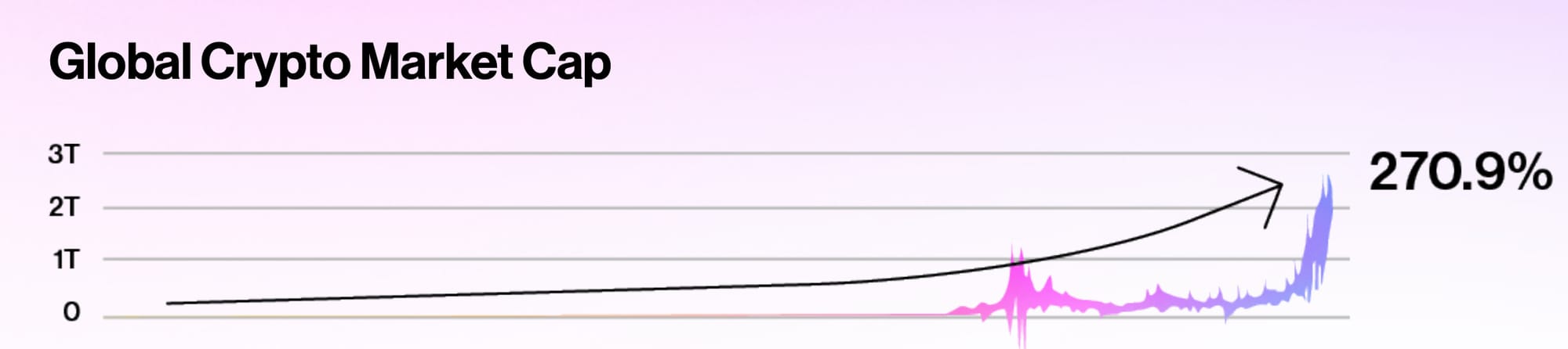 A chart showing "Global Crypto Market Cap", with an upwards trajectory and the number "270.9%" next to it.