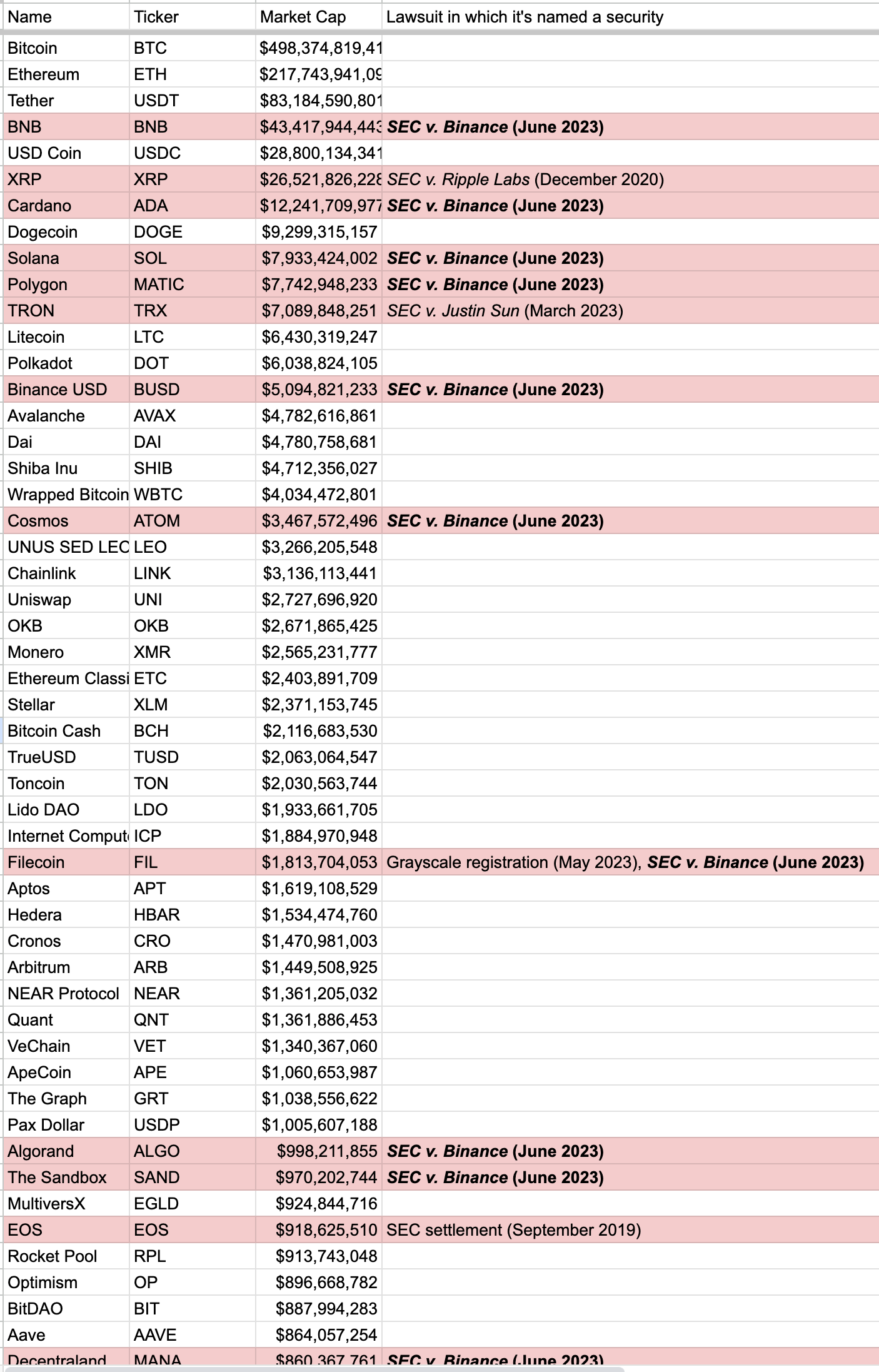 Name	Ticker	Market Cap	Lawsuit in which it's named a security Bitcoin	BTC	$498,374,819,418	 Ethereum	ETH	$217,743,941,096	 Tether	USDT	$83,184,590,801	 BNB	BNB	$43,417,944,443	SEC v. Binance (June 2023) USD Coin	USDC	$28,800,134,341	 XRP	XRP	$26,521,826,228	SEC v. Ripple Labs (December 2020) Cardano	ADA	$12,241,709,977	SEC v. Binance (June 2023) Dogecoin	DOGE	$9,299,315,157	 Solana	SOL	$7,933,424,002	SEC v. Binance (June 2023) Polygon	MATIC	$7,742,948,233	SEC v. Binance (June 2023) TRON	TRX	$7,089,848,251	SEC v. Justin Sun (March 2023) Litecoin	LTC	$6,430,319,247	 Polkadot	DOT	$6,038,824,105	 Binance USD	BUSD	$5,094,821,233	SEC v. Binance (June 2023) Avalanche	AVAX	$4,782,616,861	 Dai	DAI	$4,780,758,681	 Shiba Inu	SHIB	$4,712,356,027	 Wrapped Bitcoin	WBTC	$4,034,472,801	 Cosmos	ATOM	$3,467,572,496	SEC v. Binance (June 2023) UNUS SED LEO	LEO	$3,266,205,548	 Chainlink	LINK	$3,136,113,441	 Uniswap	UNI	$2,727,696,920	 OKB	OKB	$2,671,865,425	 Monero	XMR	$2,565,231,777	 Ethereum Classic	ETC	$2,403,891,709	 Stellar	XLM	$2,371,153,745	 Bitcoin Cash	BCH	$2,116,683,530	 TrueUSD	TUSD	$2,063,064,547	 Toncoin	TON	$2,030,563,744	 Lido DAO	LDO	$1,933,661,705	 Internet Computer	ICP	$1,884,970,948	 Filecoin	FIL	$1,813,704,053	Grayscale registration (May 2023), SEC v. Binance (June 2023) Aptos	APT	$1,619,108,529	 Hedera	HBAR	$1,534,474,760	 Cronos	CRO	$1,470,981,003	 Arbitrum	ARB	$1,449,508,925	 NEAR Protocol	NEAR	$1,361,205,032	 Quant	QNT	$1,361,886,453	 VeChain	VET	$1,340,367,060	 ApeCoin	APE	$1,060,653,987	 The Graph	GRT	$1,038,556,622	 Pax Dollar	USDP	$1,005,607,188	 Algorand	ALGO	$998,211,855	SEC v. Binance (June 2023) The Sandbox	SAND	$970,202,744	SEC v. Binance (June 2023) MultiversX	EGLD	$924,844,716	 EOS	EOS	$918,625,510	SEC settlement (September 2019) Rocket Pool	RPL	$913,743,048	 Optimism	OP	$896,668,782	 BitDAO	BIT	$887,994,283	 Aave	AAVE	$864,057,254	 Decentraland	MANA	$860,367,761	SEC v. Binance (June 2023)