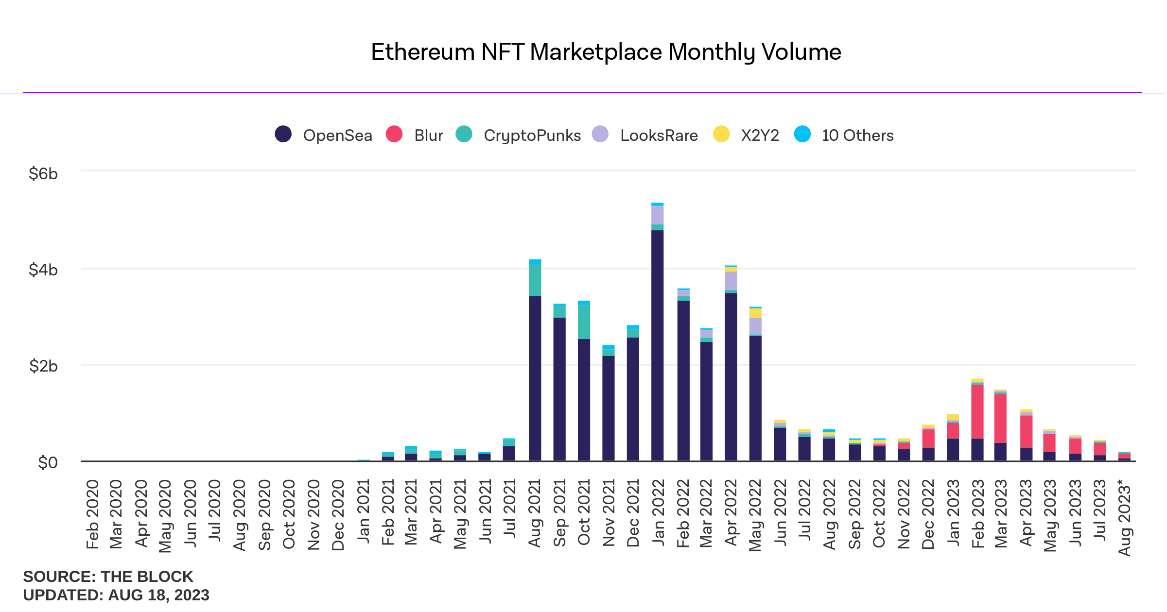 Ethereum NFT marketplace monthly volume, showing dominance by OpenSea up until around December 2022, when Blur began to make up a substantial portion of the market share.