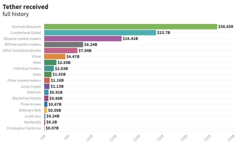 Horizontal bar chart showing Tether received (full history). Largest entry is Alameda Research, $36.65B. Second largest is Cumberland Global, $23.7B. Third largest is Binance market makers, $16.41B.