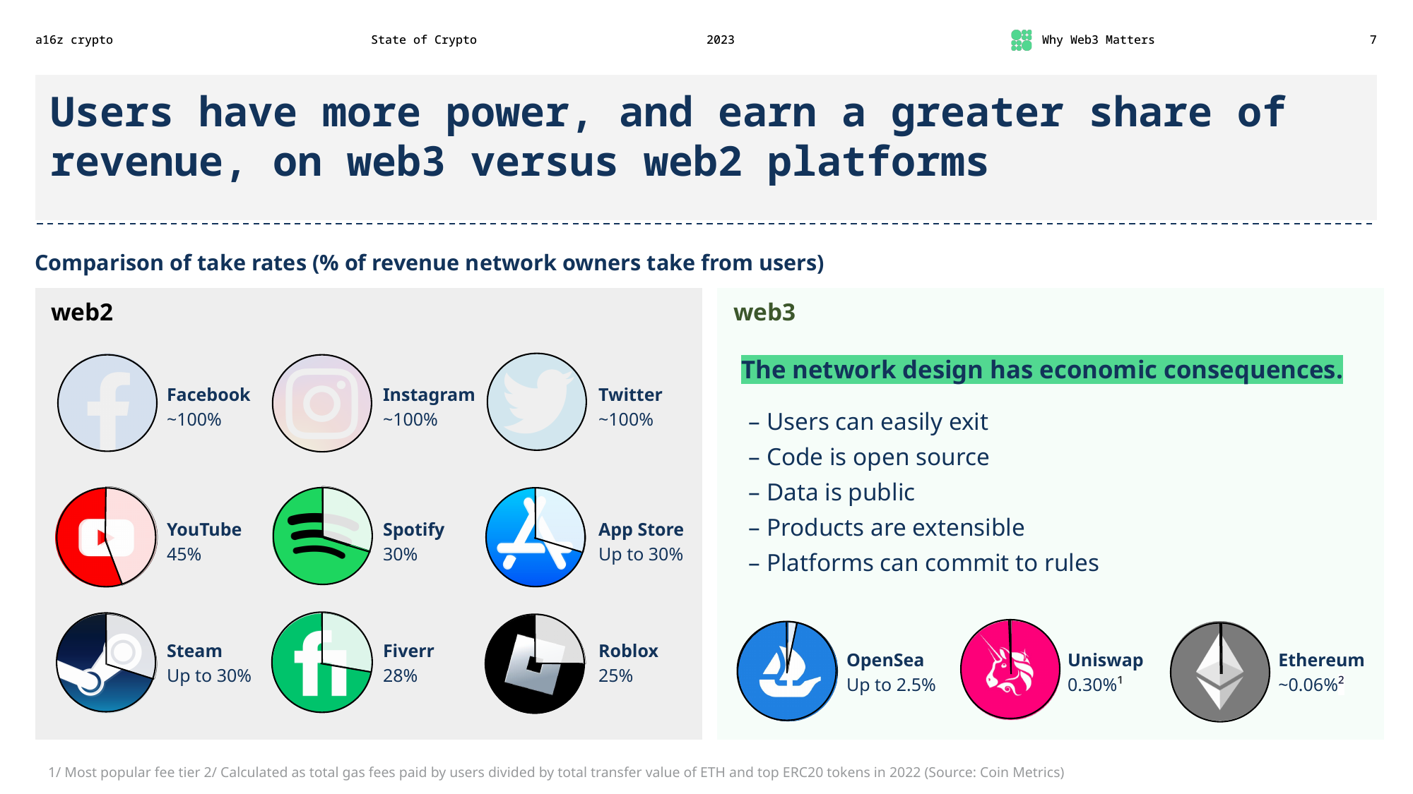 Users have more power, and earn a greater share of revenue, on web3 versus web2 platforms  Comparison of take rates (% of revenue network owners take from users)  web2 Facebook ~100% Instagram ~100% Twitter ~100% YouTube ~45% Spotify ~30% App Store Up to 30% Steam Up to 30% Fiverr 28% Roblox 25%  web3 The network design has economic consequences. – Users can easily exit – Code is open source – Data is public – Products are extensible – Platforms can commit to rules OpenSea Up to 2.5% Uniswap 0.30%¹ Ethereum 0.06%²  1/ Most popular fee tier 2/ Calculated as total gas fees paid by users divided by total transfer value of ETH and top ERC20 tokens (Source: Coin Metrics)