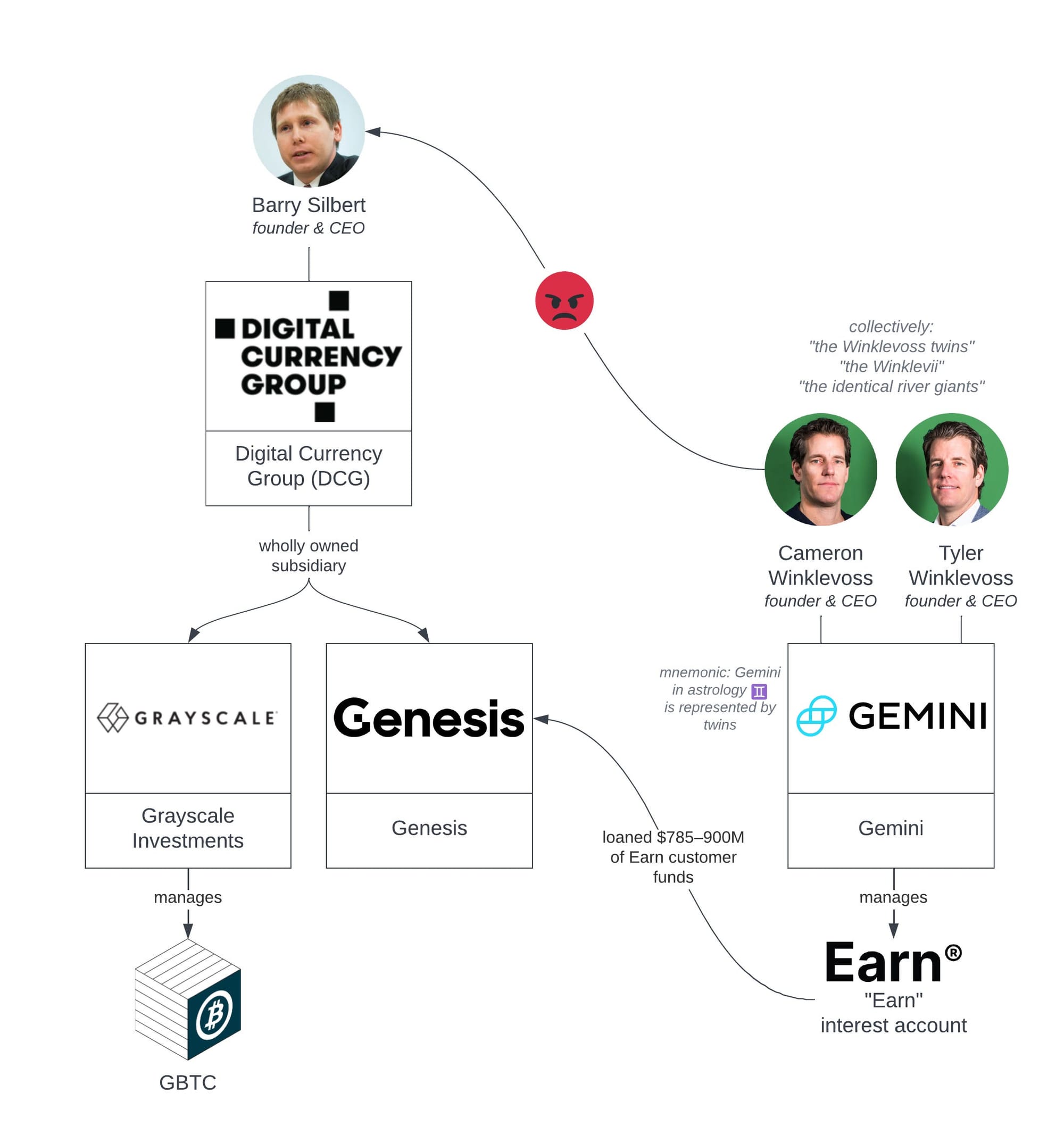 A diagram showing that Digital Currency Group (aka DCG) was founded by CEO Barry Silbert. Grayscale Investments and Genesis are wholly owned subsidiaries of DCG. Grayscale Investments manages GBTC, the Grayscale Bitcoin Trust. Separately, there is Gemini, which was founded by co-CEOs Cameron and Tyler Winklevoss (also known as "the Winklevoss twins", "the Winklevii", and "the identical river giants"). Gemini manages the Gemini Earn program, which loaned $785–900M in customer funds to Genesis. The Winklevoss twins are angry at Barry Silbert. As a mnemonic, Gemini in astrology is represented by twins.