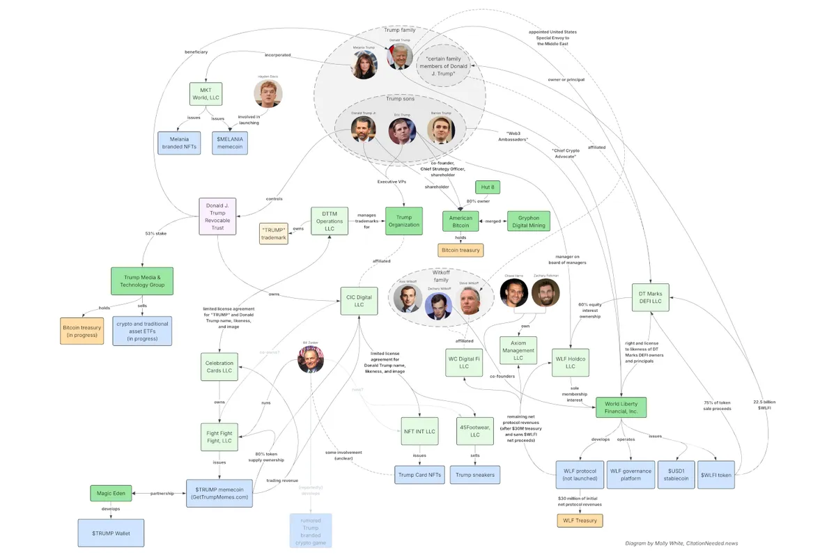 Extremely tangled diagram depicting relationships between LLCs, major companies, the Trump family, Bill Zanker, and various other individuals, and various crypto projects