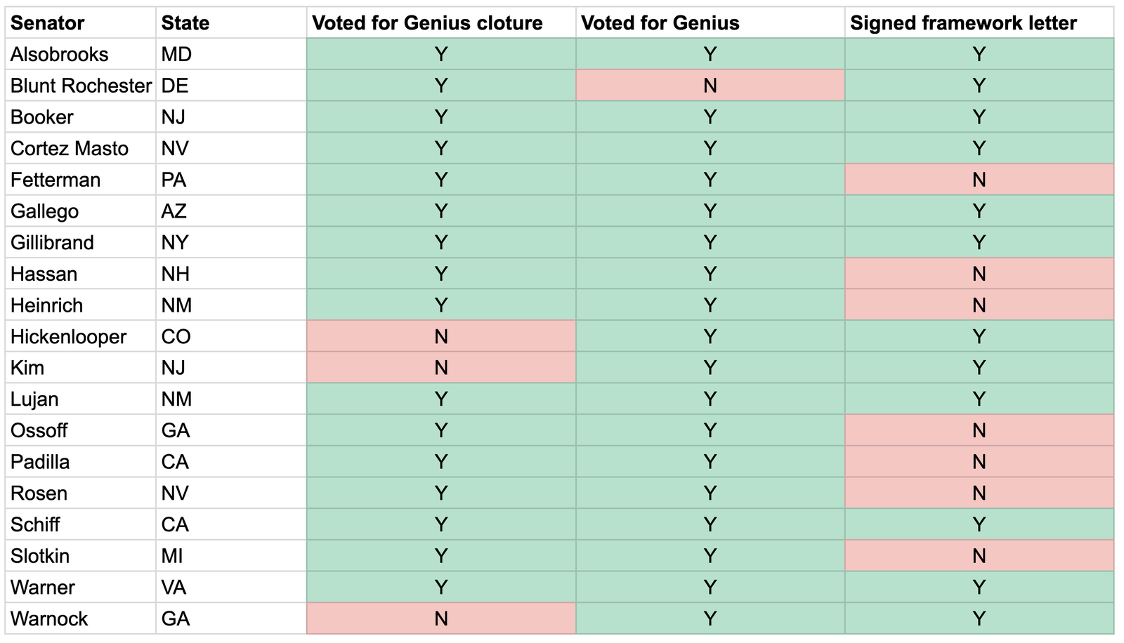 Senator State Voted for Genius cloture Voted for Genius Signed framework letter Alsobrooks MD Y Y Y Blunt Rochester DE Y N Y Booker NJ Y Y Y Cortez Masto NV Y Y Y Fetterman PA Y Y N Gallego AZ Y Y Y Gillibrand NY Y Y Y Hassan NH Y Y N Heinrich NM Y Y N Hickenlooper CO N Y Y Kim NJ N Y Y Lujan NM Y Y Y Ossoff GA Y Y N Padilla CA Y Y N Rosen NV Y Y N Schiff CA Y Y Y Slotkin MI Y Y N Warner VA Y Y Y Warnock GA N Y Y