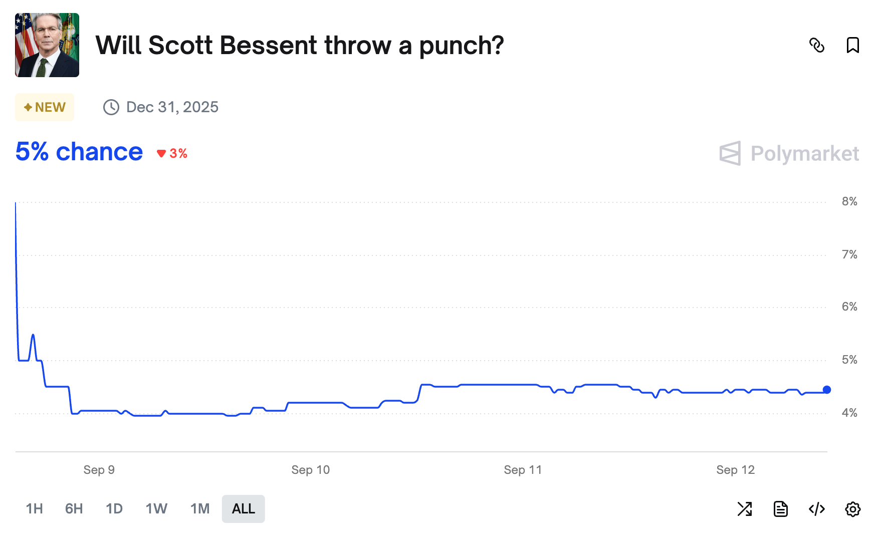 Prediction market for “Will Scott Bessent throw a punch?” “Yes” began at around 8%, quickly dropping to hover between 4-5%.