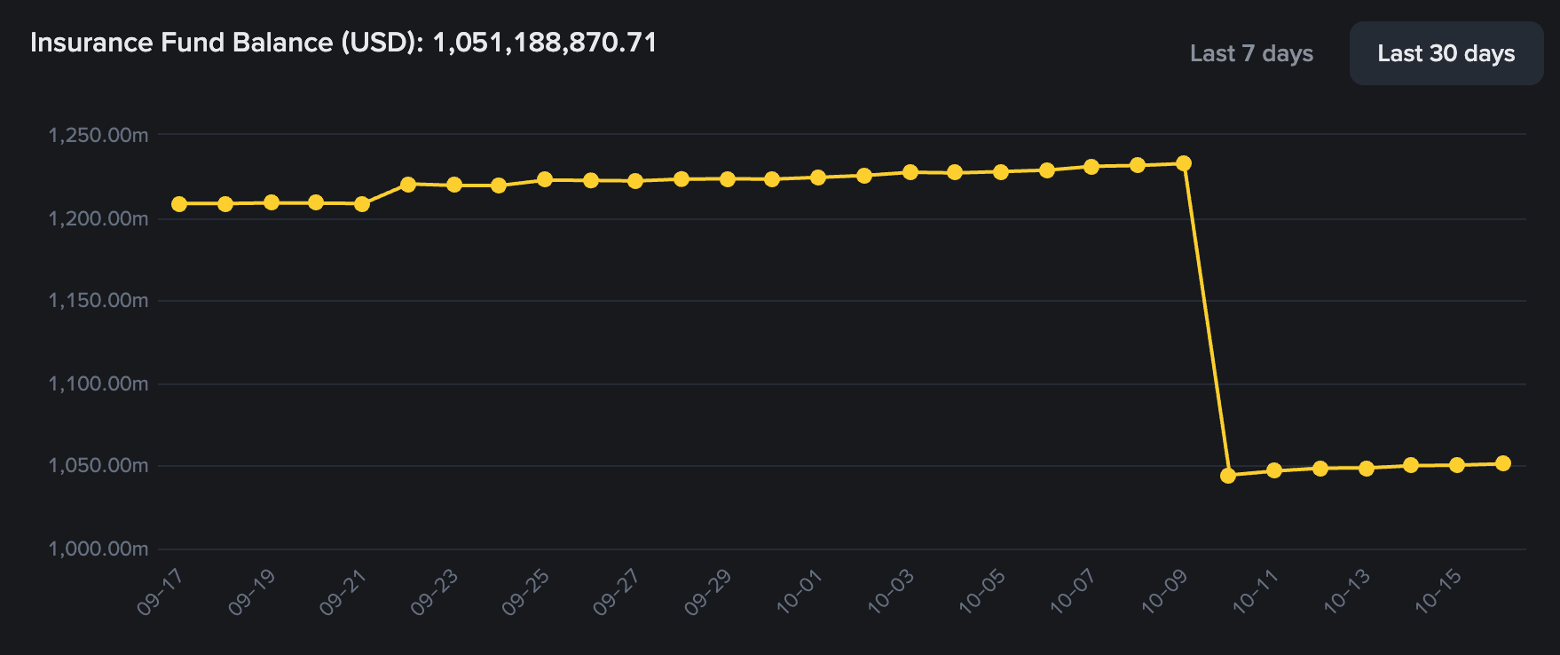 A chart showing an insurance fund balance of around 1.2–1.25 billion, dropping to below $1.05 billion on October 10