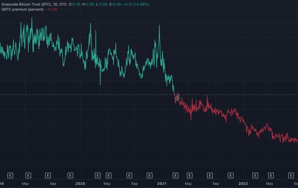 Grayscale Bitcoin Trust: the free money machine that went into reverse